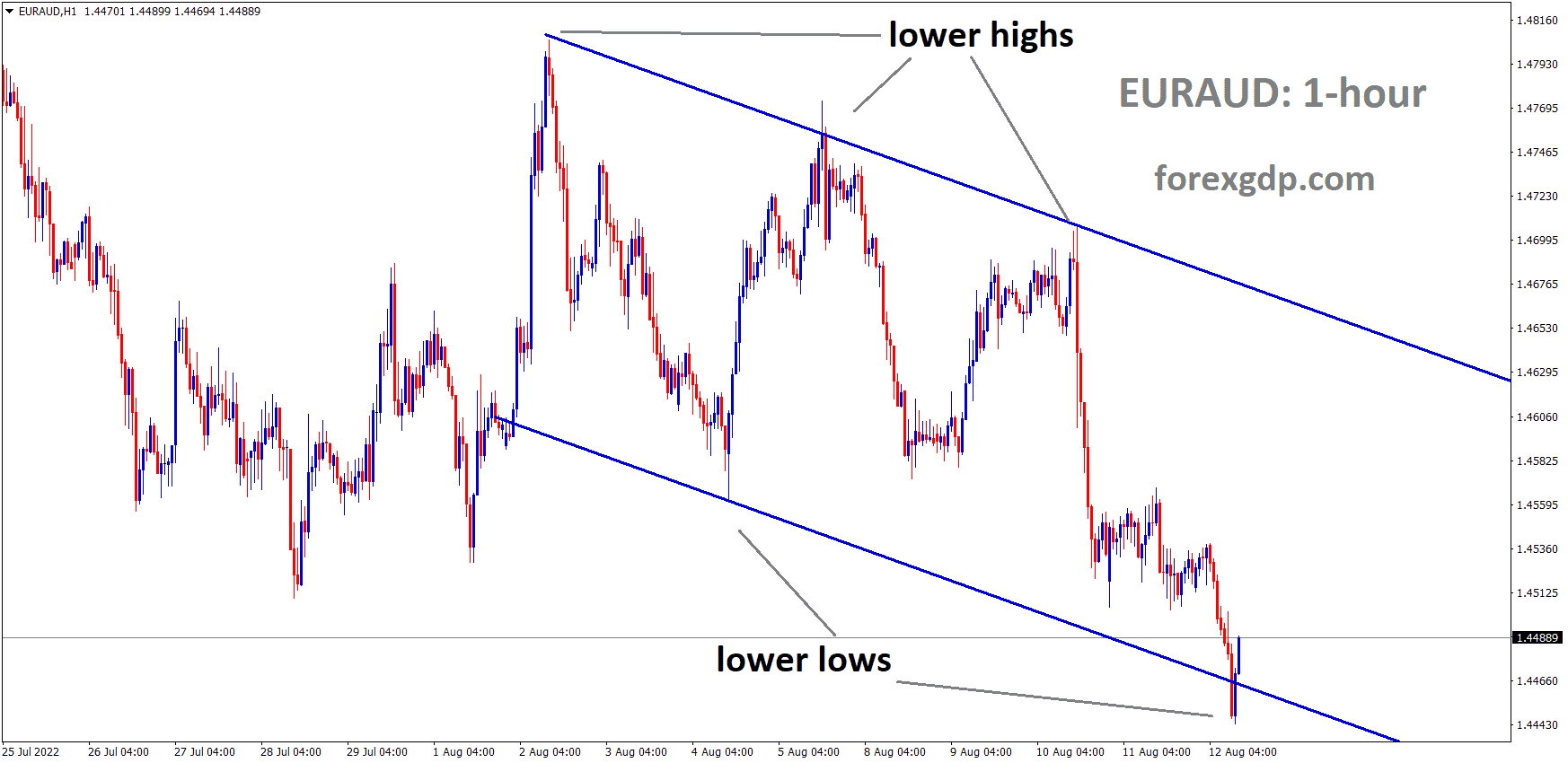 EURAUD is moving in the Descending channel and the market has rebounded from the lower low area of the channel EURAUD is moving in the Descending channel and the market has rebounded from the lower low area of the channel