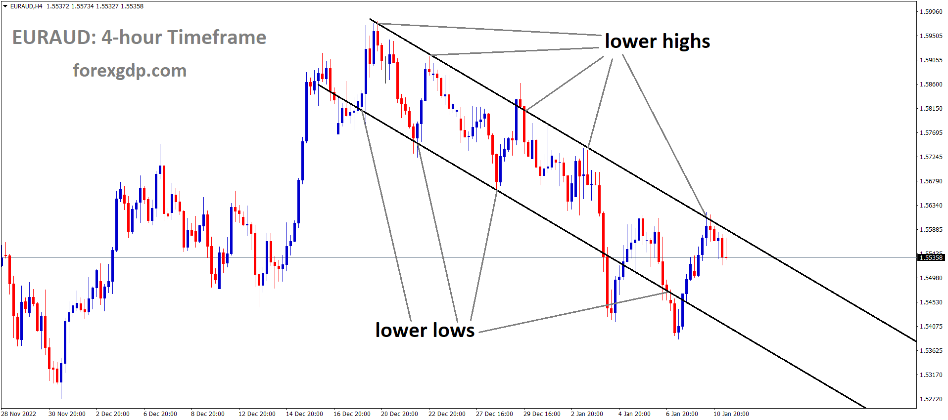 EURAUD is moving in the Descending channel and the market has fallen from the lower high area of the channel EURAUD is moving in the Descending channel and the market has fallen from the lower high area of the channel