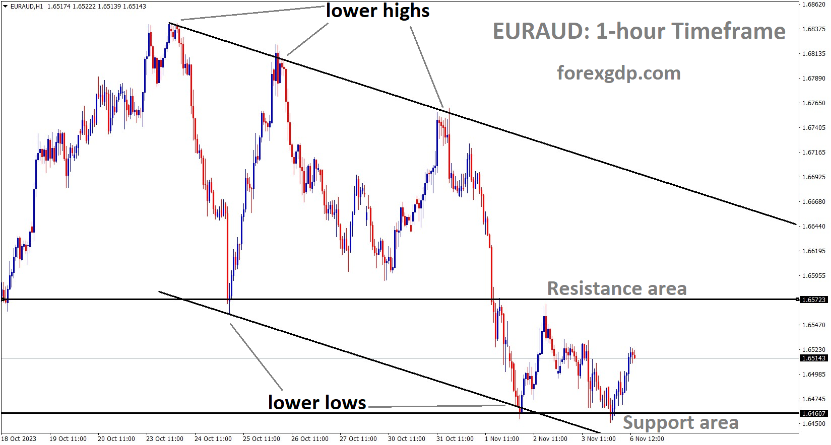 EURAUD is moving in the Descending channel EURAUD is moving in the Descending channel