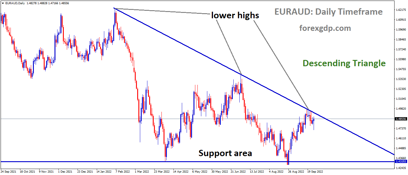 EURAUD is moving in the Descending triangle pattern and the market has fallen from the Lower high area of the triangle pattern. EURAUD is moving in the Descending triangle pattern and the market has fallen from the Lower high area of the triangle pattern.