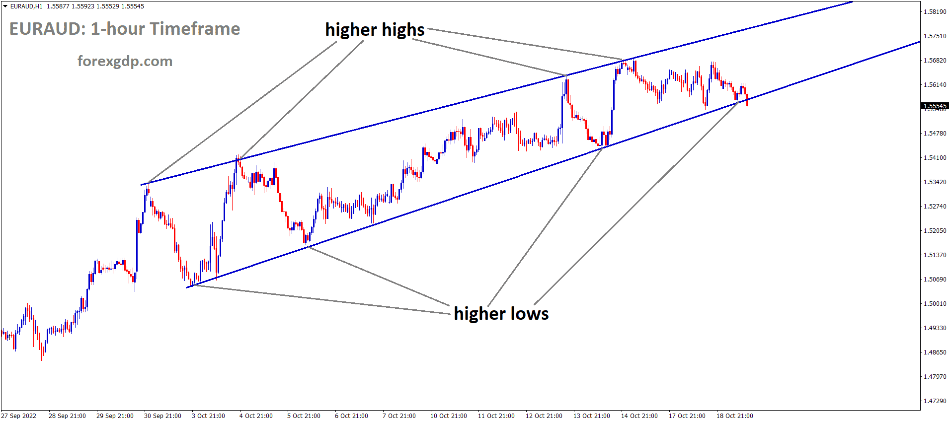EURAUD is moving in the Rising wedge pattern and the market has reached the higher low area of the pattern EURAUD is moving in the Rising wedge pattern and the market has reached the higher low area of the pattern