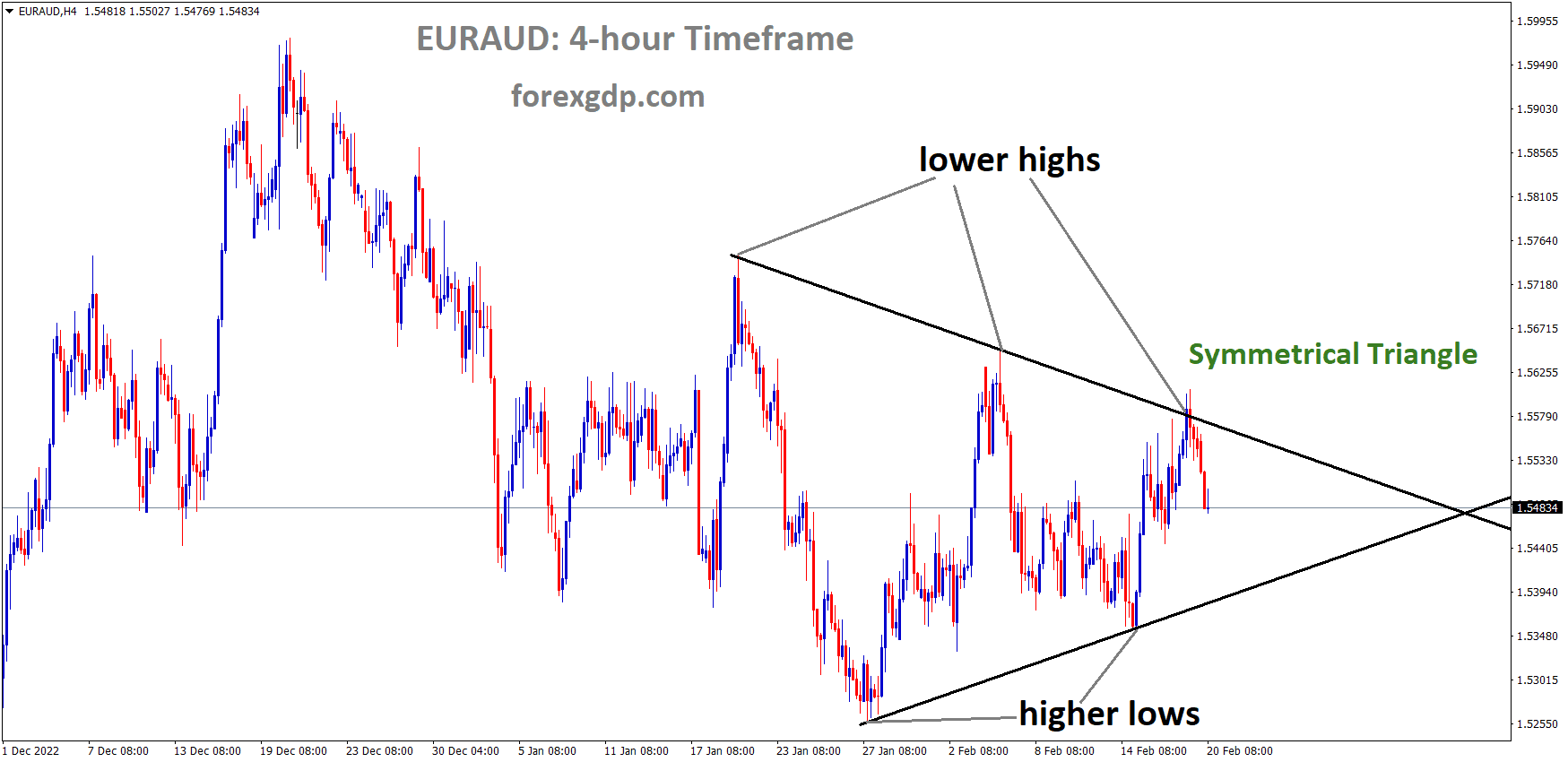 EURAUD is moving in the Symmetrical triangle pattern and the market has fallen from the top area of the pattern EURAUD is moving in the Symmetrical triangle pattern and the market has fallen from the top area of the pattern