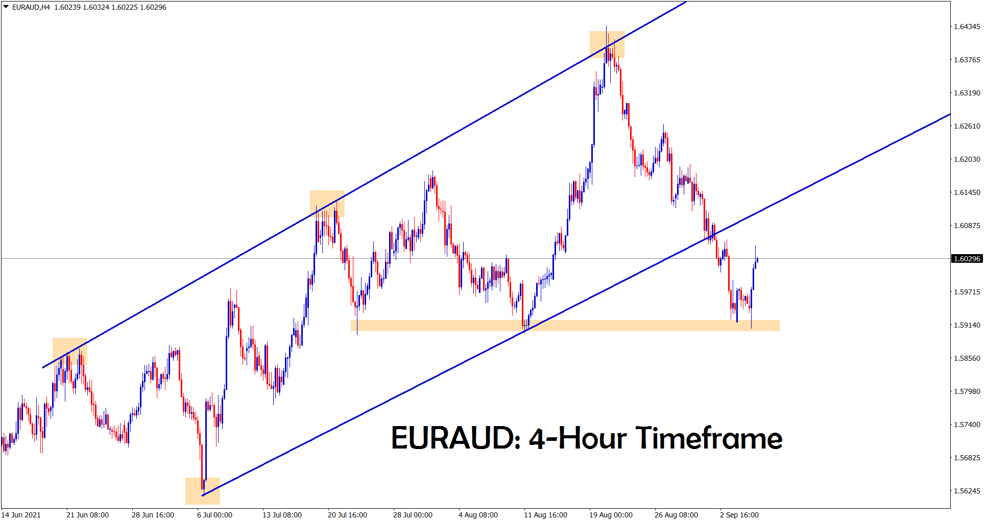 EURAUD is moving up after hitting the horizontal support area EURAUD is moving up after hitting the horizontal support area