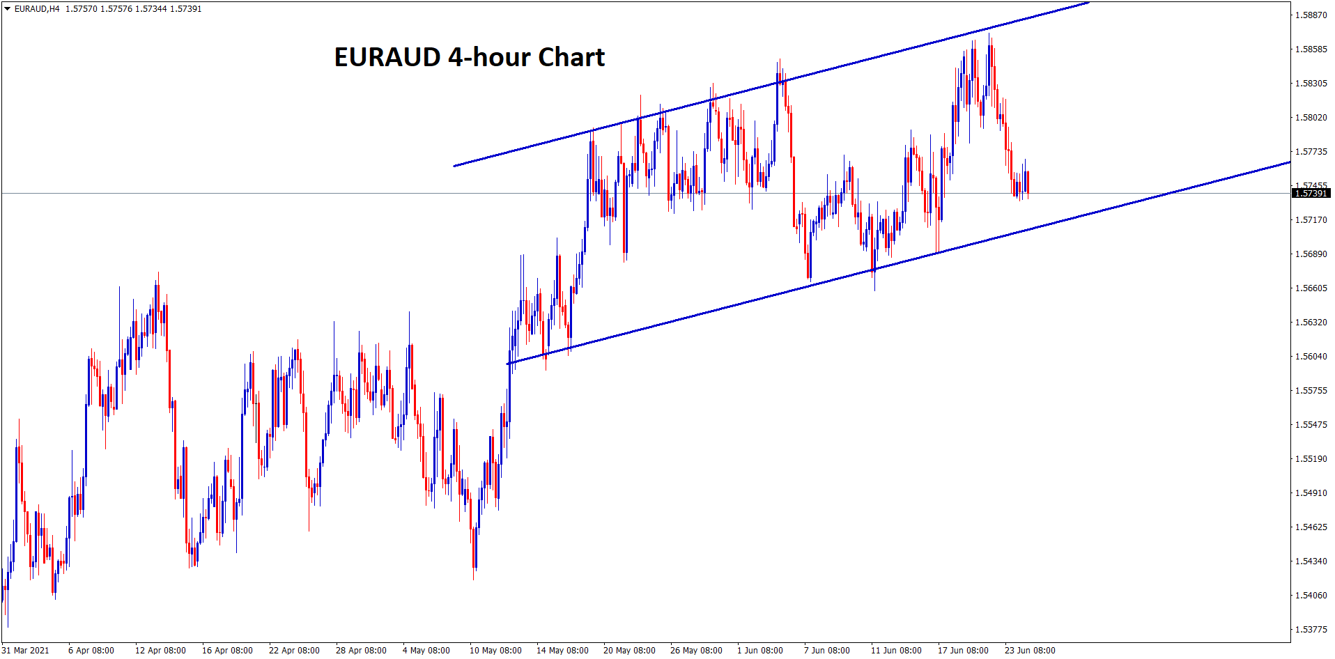 EURAUD moving in an Uptrend range EURAUD moving in an Uptrend range