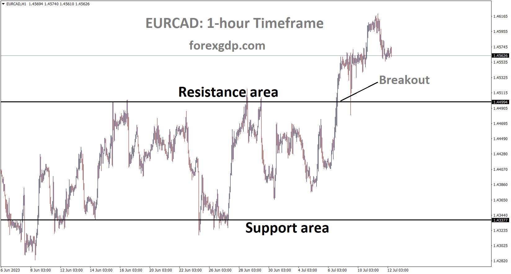 EURCAD H1 TF analysis Market has broken the Box pattern in upside EURCAD H1 TF analysis Market has broken the Box pattern in upside