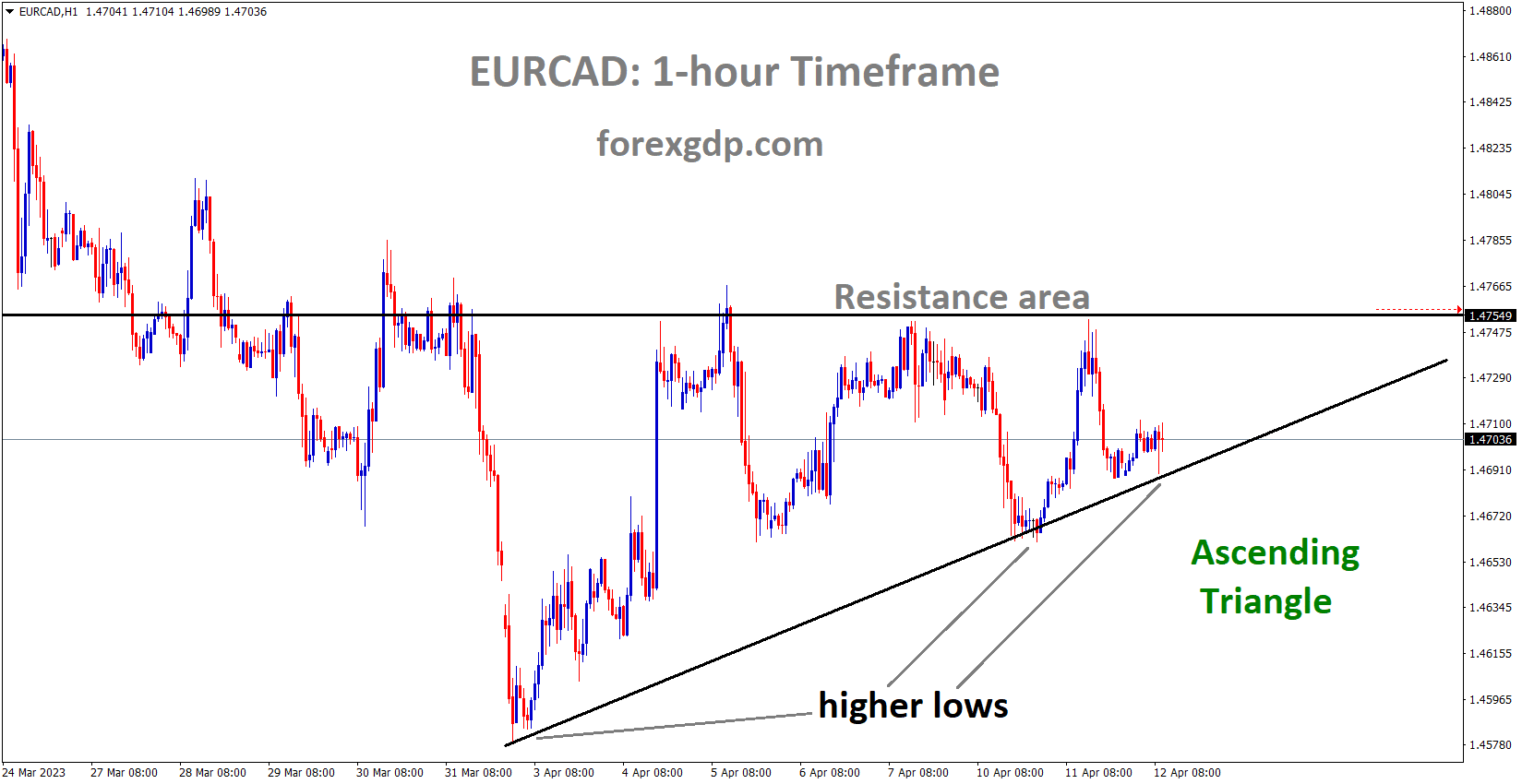 EURCAD H1 TF analysis Market is moving in an Ascending channel and the market has reached the higher low area of the triangle pattern EURCAD H1 TF analysis Market is moving in an Ascending channel and the market has reached the higher low area of the triangle pattern