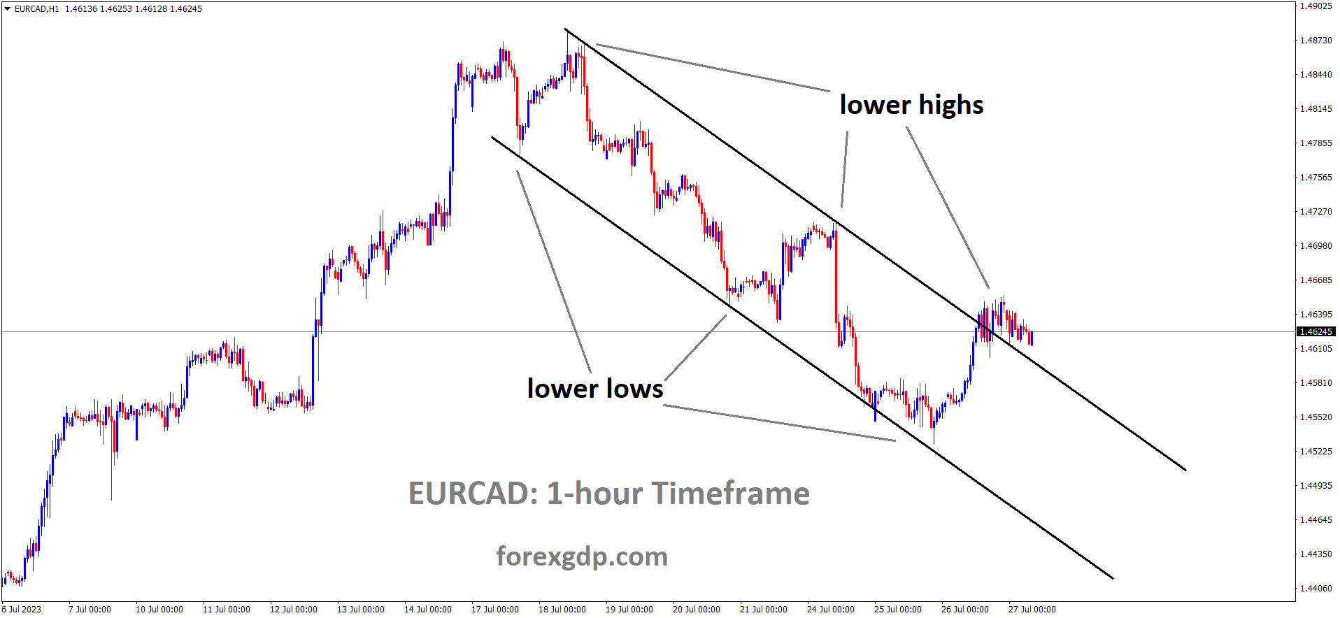 EURCAD H1 TF analysis Market is moving in the Descending channel and the market has reached the lower high area of the channel EURCAD H1 TF analysis Market is moving in the Descending channel and the market has reached the lower high area of the channel