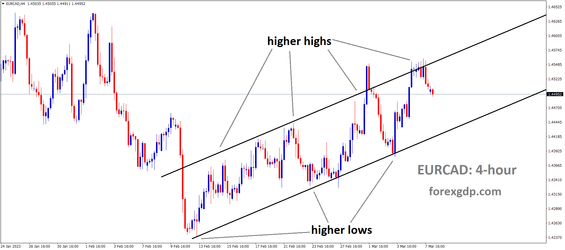 EURCAD H4 TF analysis Market is moving in an Ascending channel and the market has fallen from the higher high area of the channel 1 EURCAD H4 TF analysis Market is moving in an Ascending channel and the market has fallen from the higher high area of the channel 1