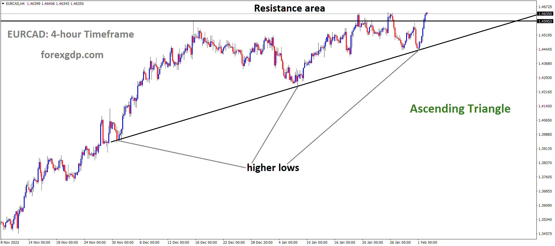 EURCAD H4 TF analysis Market is moving in an Ascending triangle pattern and the market has reached the resistance area of the pattern EURCAD H4 TF analysis Market is moving in an Ascending triangle pattern and the market has reached the resistance area of the pattern