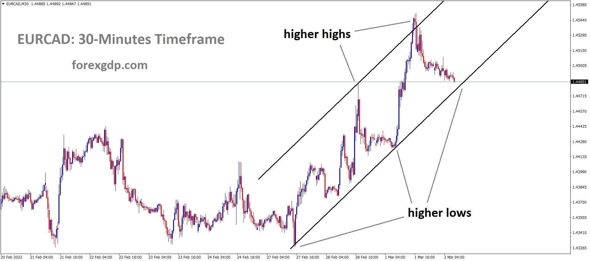EURCAD M30 TF analysis Market is moving in an Ascending channel and the market has reached the higher low area of the channel EURCAD M30 TF analysis Market is moving in an Ascending channel and the market has reached the higher low area of the channel