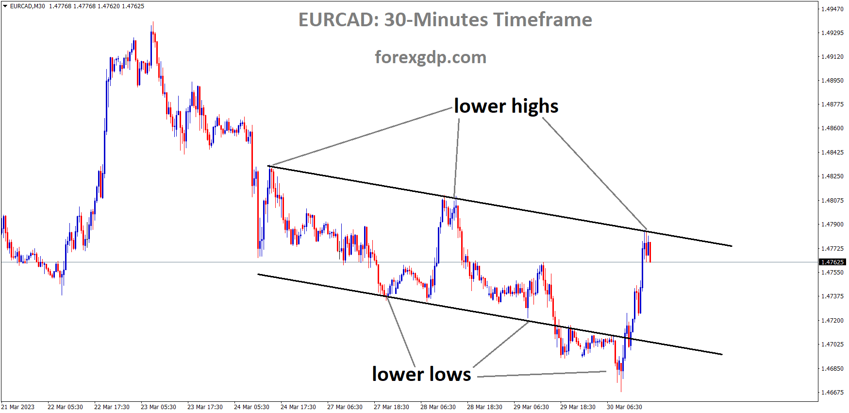 EURCAD M30 TF analysis Market is moving in the Descending channel and the market has reached the lower high area of the channel EURCAD M30 TF analysis Market is moving in the Descending channel and the market has reached the lower high area of the channel