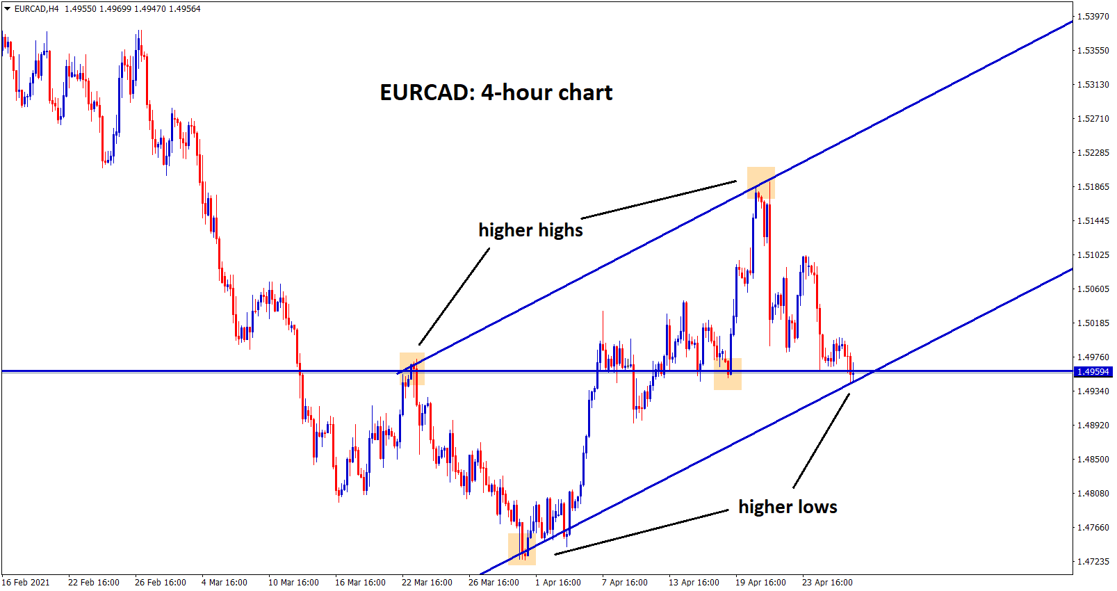 EURCAD at the higher low zone of an uptrend line in h4 EURCAD at the higher low zone of an uptrend line in h4