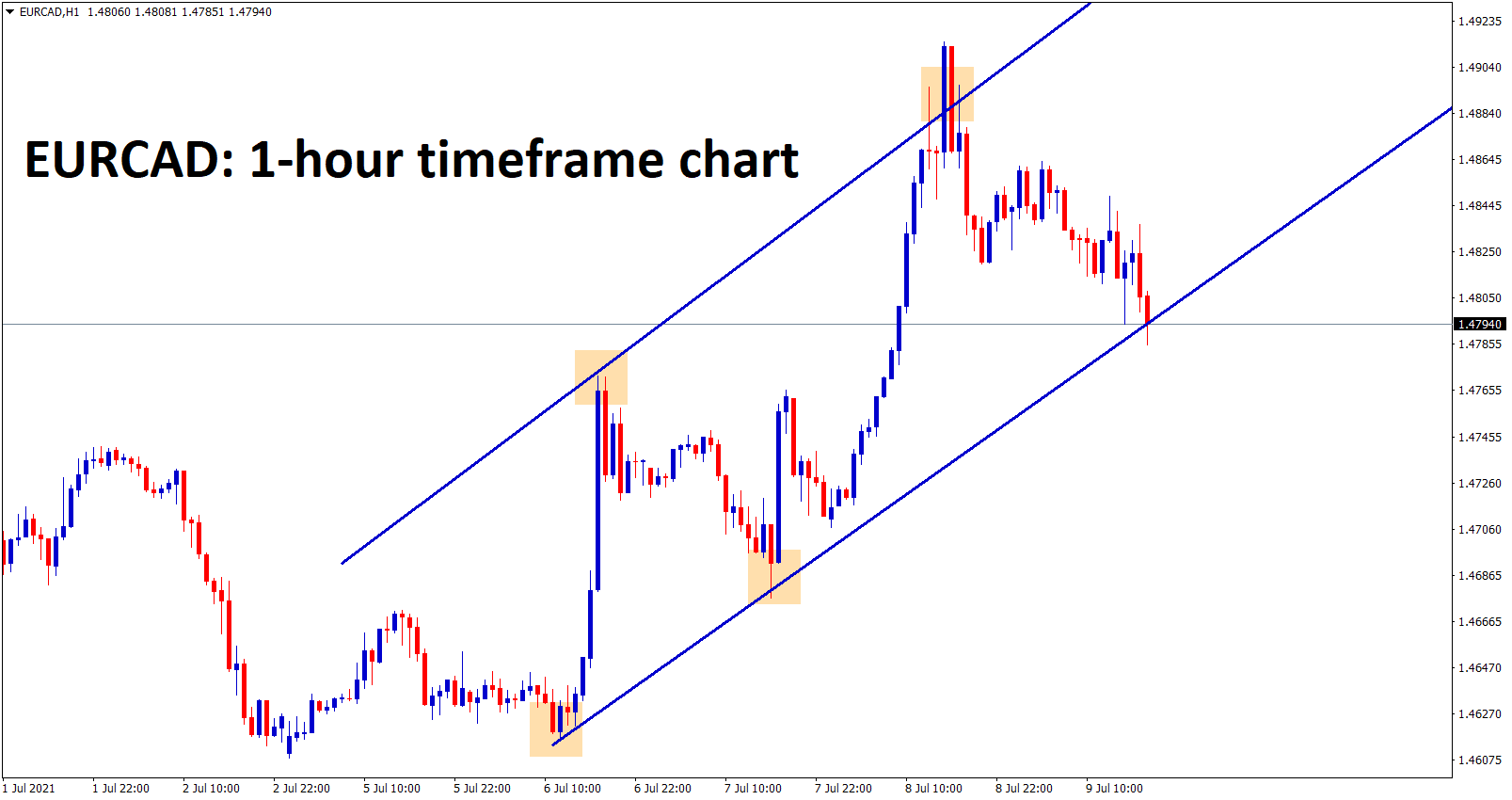 EURCAD at the higher low zone of an uptrend line EURCAD at the higher low zone of an uptrend line