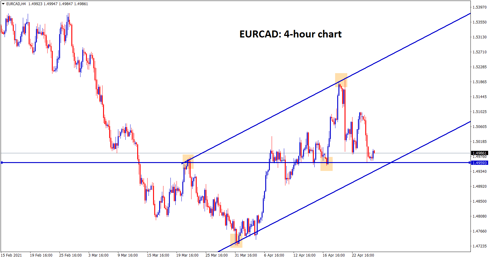 EURCAD at the support level and the higher low level of uptrend line EURCAD at the support level and the higher low level of uptrend line