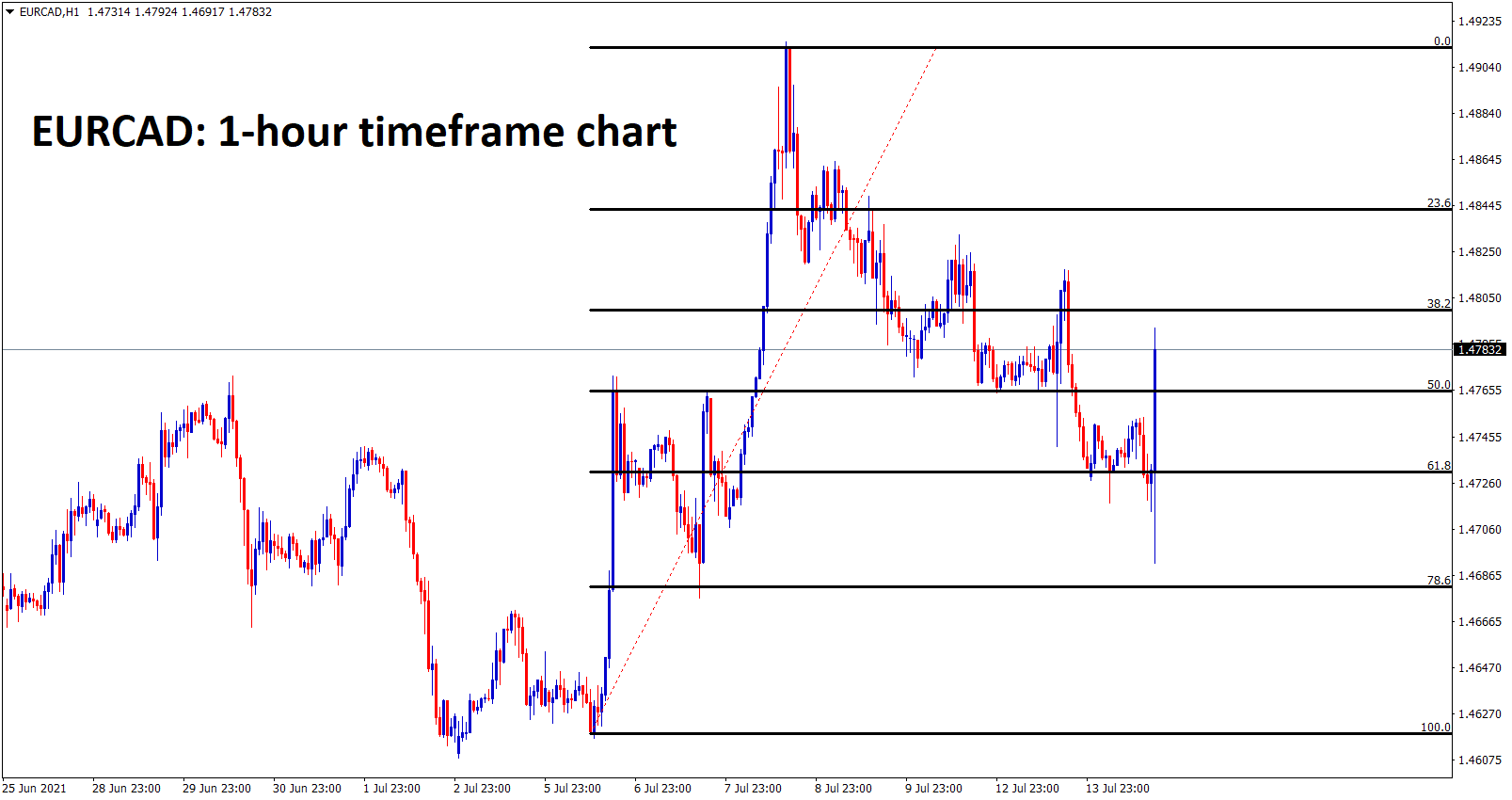 EURCAD bounces back after making 75 retracement from the recent high EURCAD bounces back after making 75 retracement from the recent high