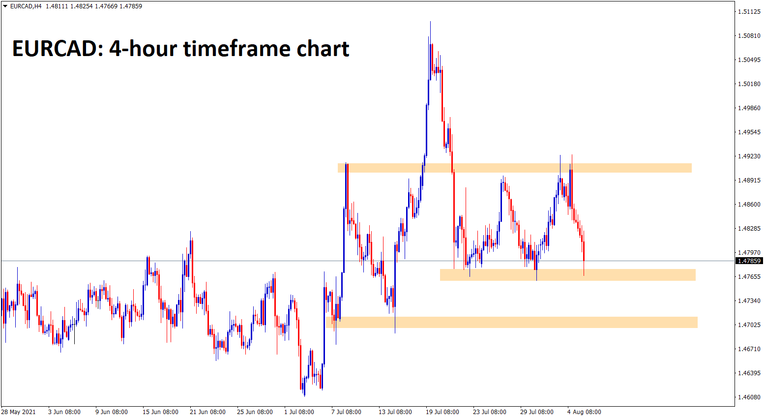 EURCAD fall again to the recent support EURCAD fall again to the recent support