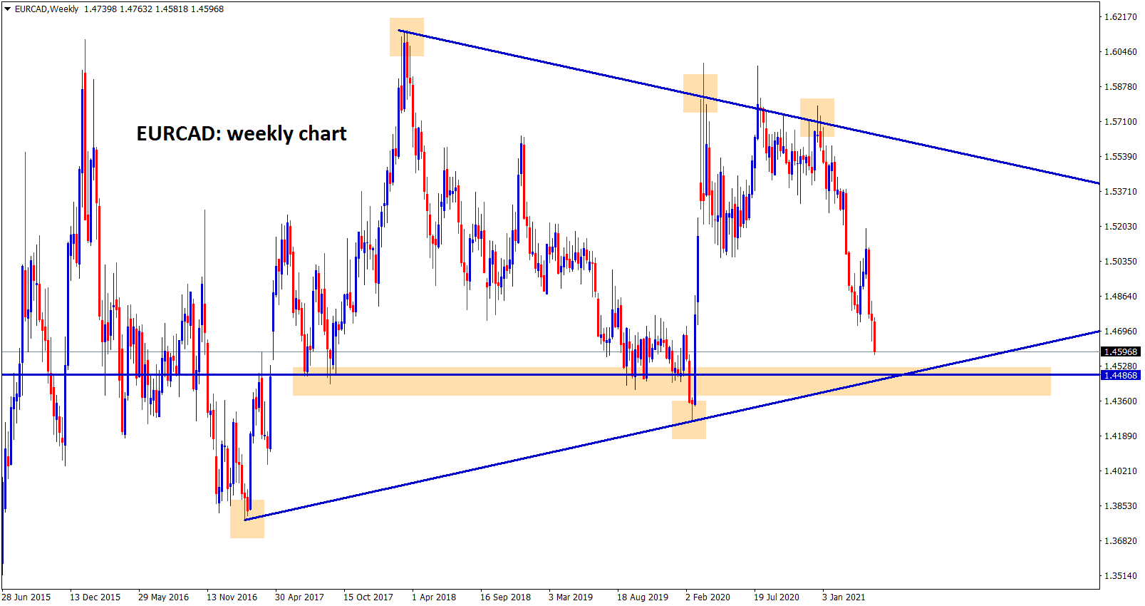 EURCAD going to reach the support zone in weekly chart. EURCAD going to reach the support zone in weekly chart.