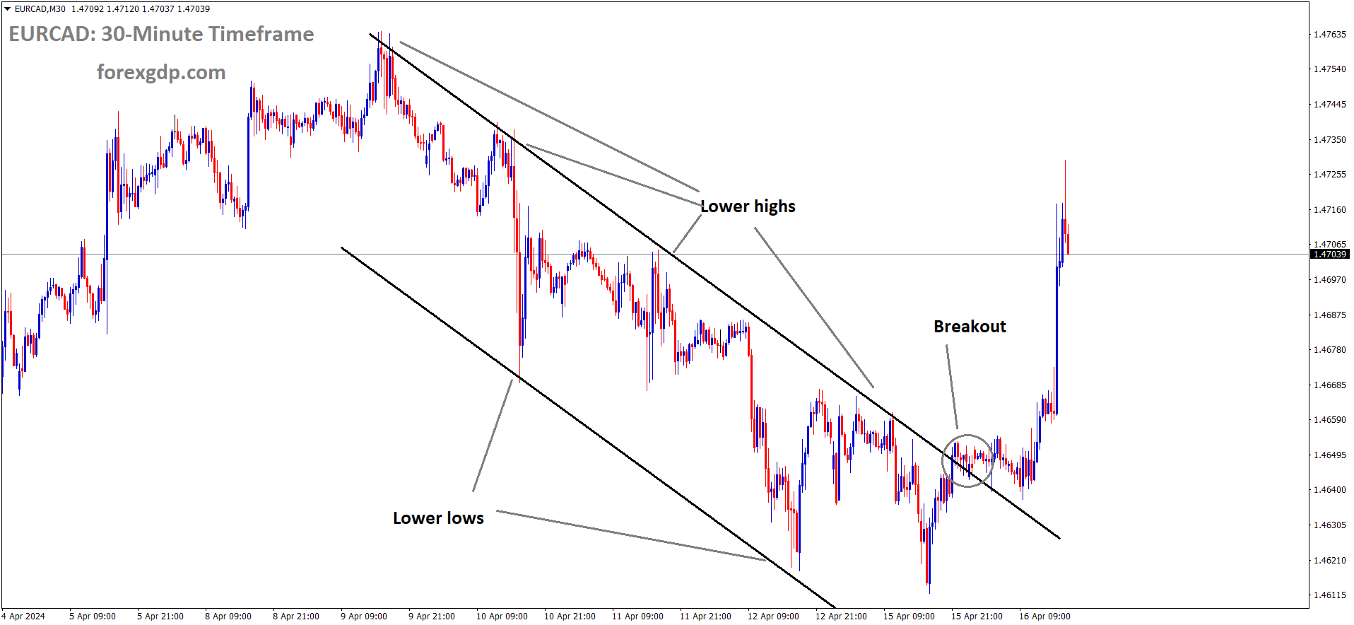 EURCAD has broken Descending channel in upside EURCAD has broken Descending channel in upside