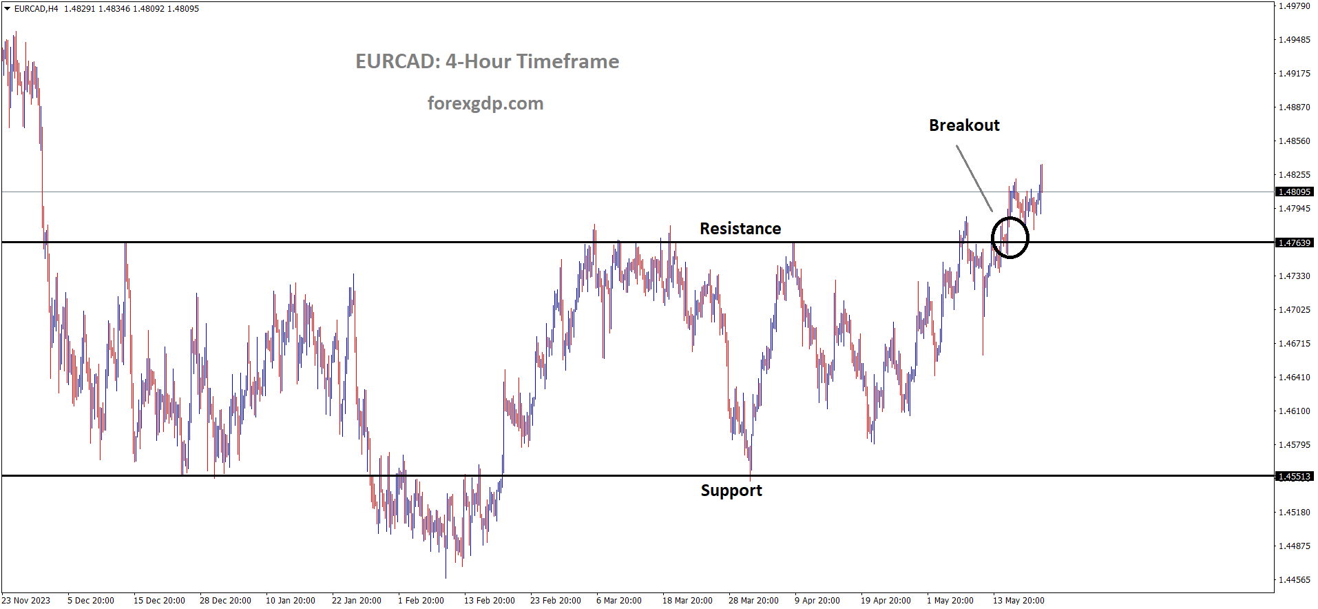 EURCAD has broken box pattern in upside EURCAD has broken box pattern in upside