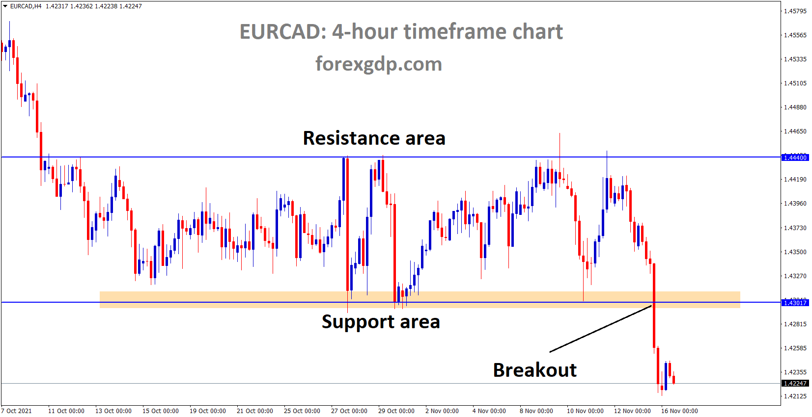 EURCAD has broken the Box pattern and major horizontal support area after a long time consolidation EURCAD has broken the Box pattern and major horizontal support area after a long time consolidation