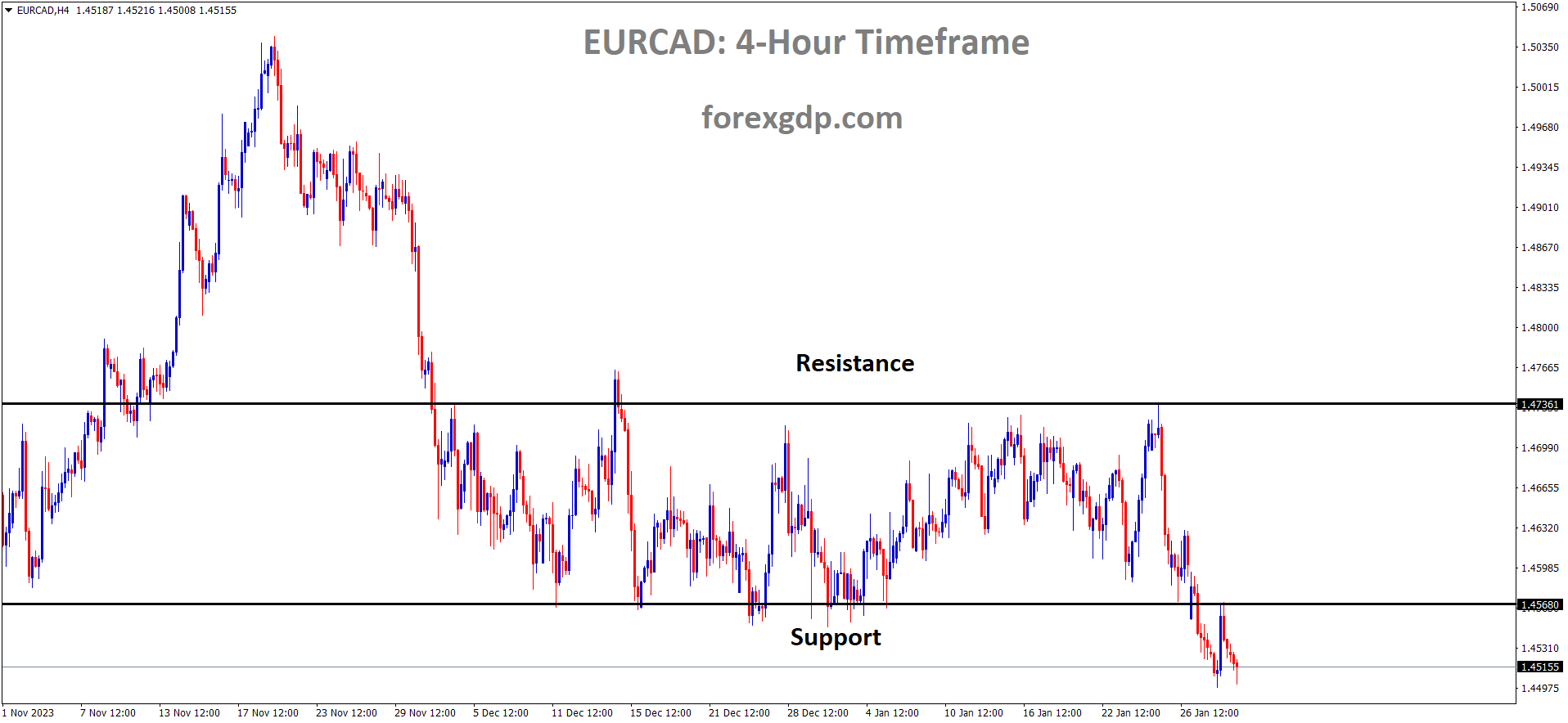 EURCAD has broken the Box pattern in downside EURCAD has broken the Box pattern in downside