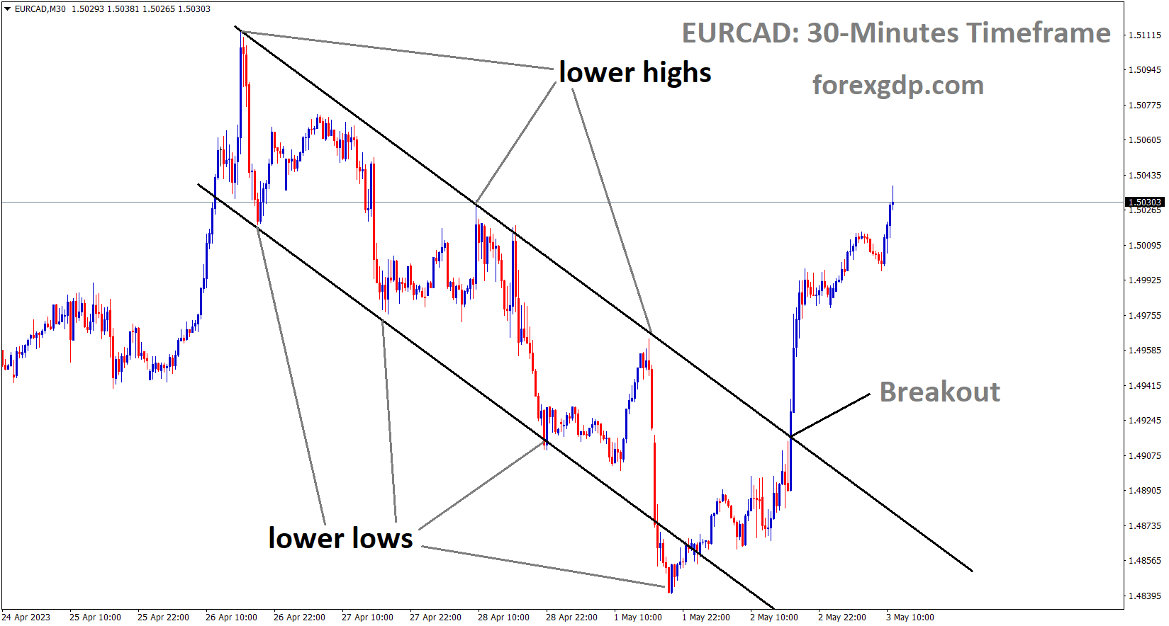 EURCAD has broken the Descending channel in upside EURCAD has broken the Descending channel in upside