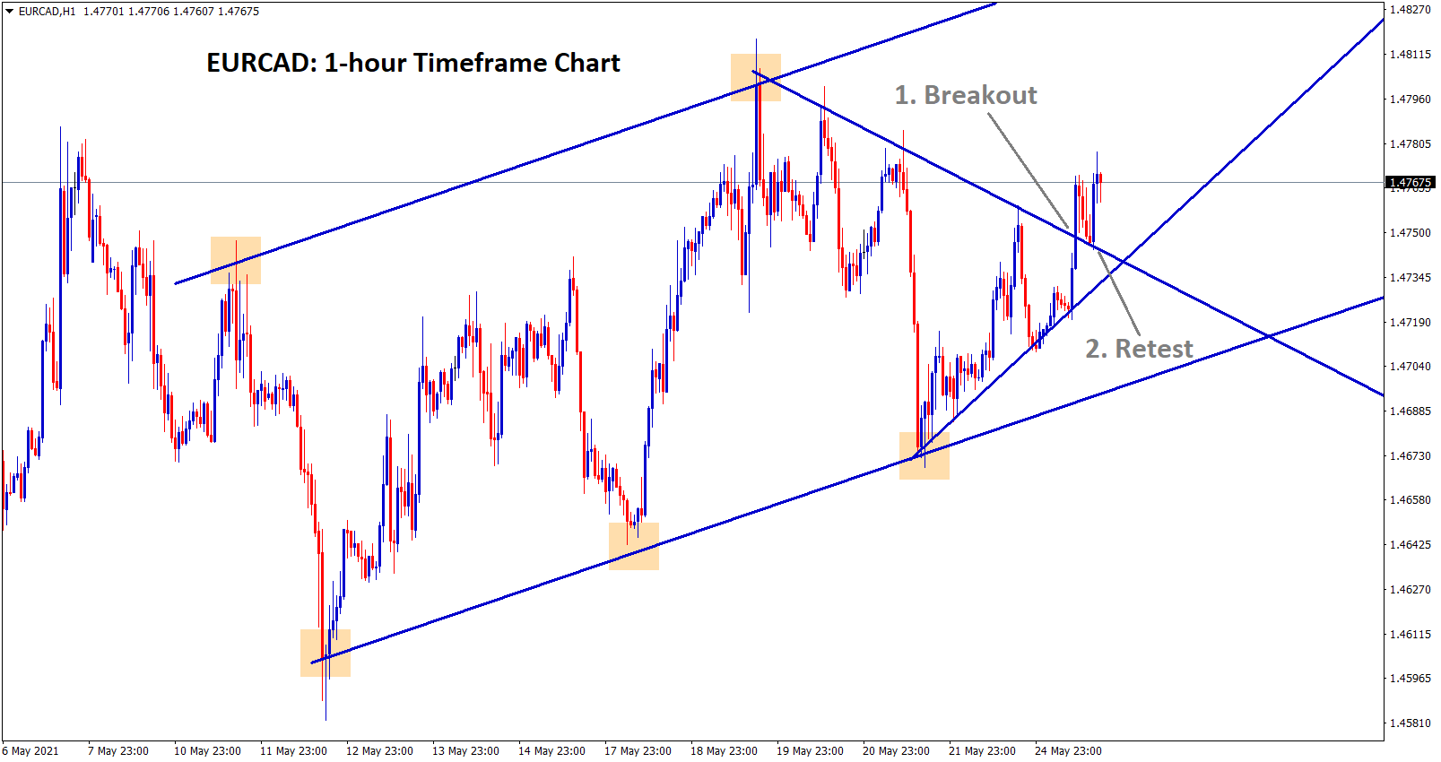 EURCAD has broken the top of the minor symmetrical triangle formed inside the uptrend EURCAD has broken the top of the minor symmetrical triangle formed inside the uptrend