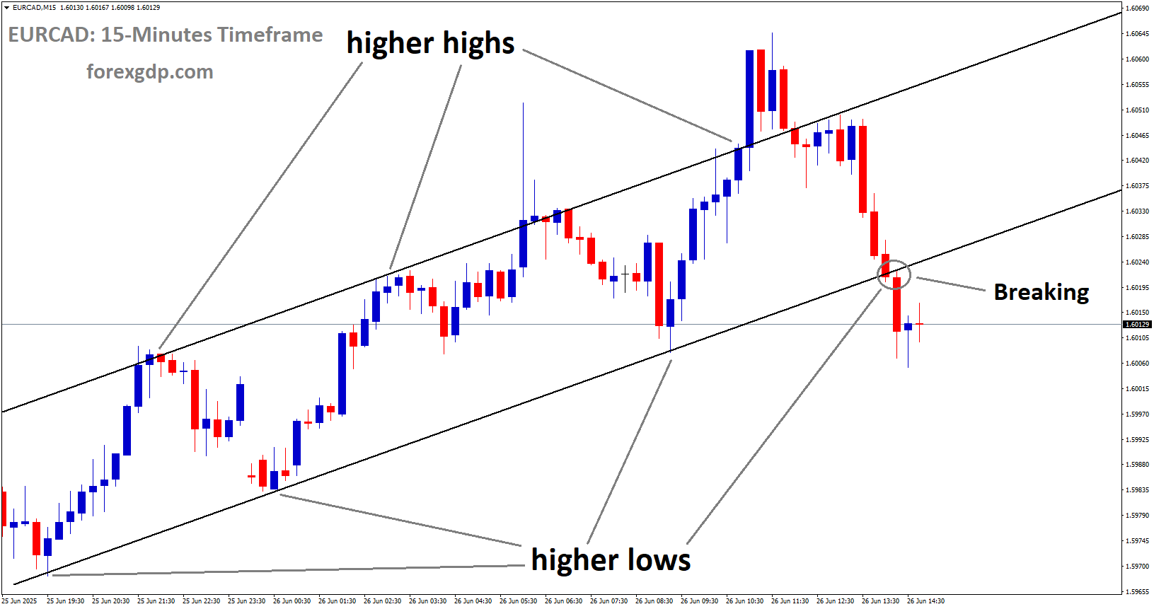 EURCAD is breaking the higher low area of the uptrend channel EURCAD is breaking the higher low area of the uptrend channel