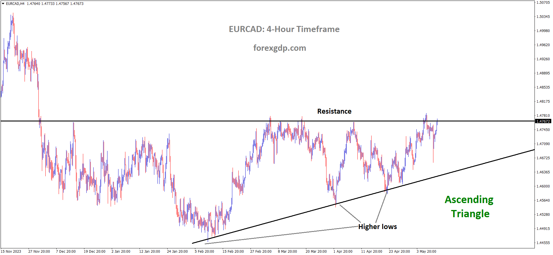 EURCAD is moving in Ascending Triangle and market has reached resistance area of the pattern EURCAD is moving in Ascending Triangle and market has reached resistance area of the pattern