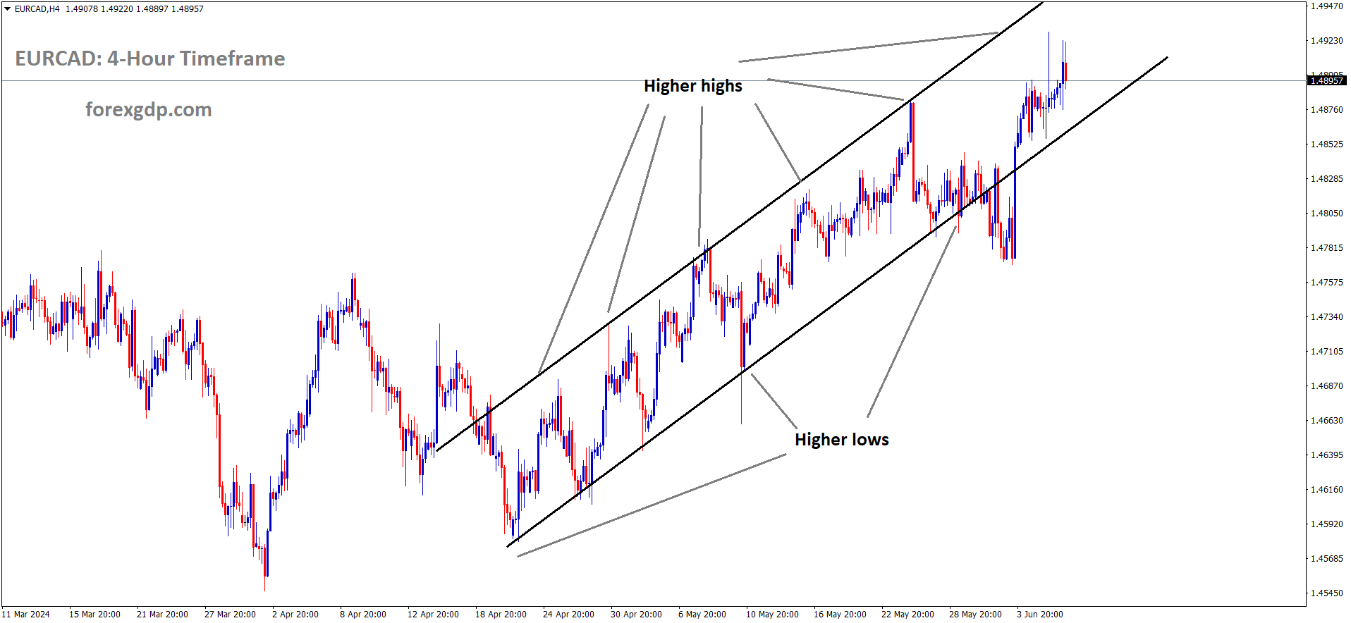 EURCAD is moving in Ascending channel and market has fallen from the higher high area of the channel EURCAD is moving in Ascending channel and market has fallen from the higher high area of the channel