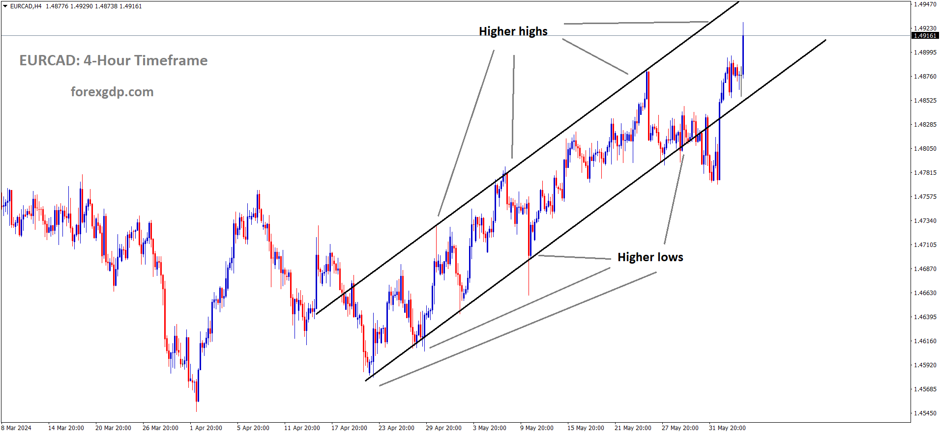 EURCAD is moving in Ascending channel and market has reached higher high area of the channel EURCAD is moving in Ascending channel and market has reached higher high area of the channel