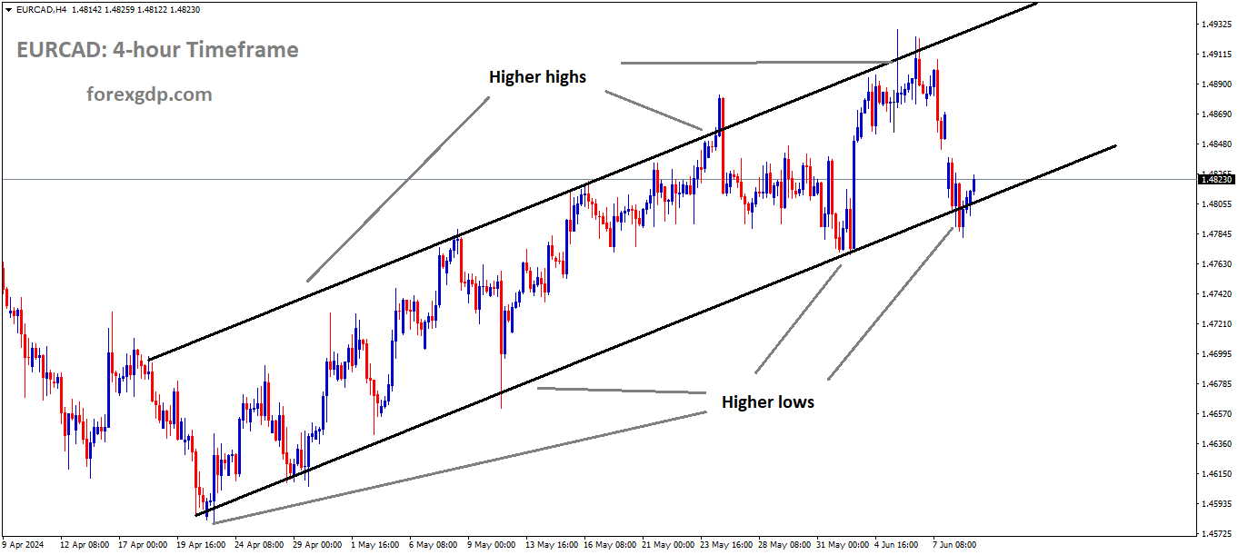 EURCAD is moving in Ascending channel and market has reached higher low area of the channel EURCAD is moving in Ascending channel and market has reached higher low area of the channel