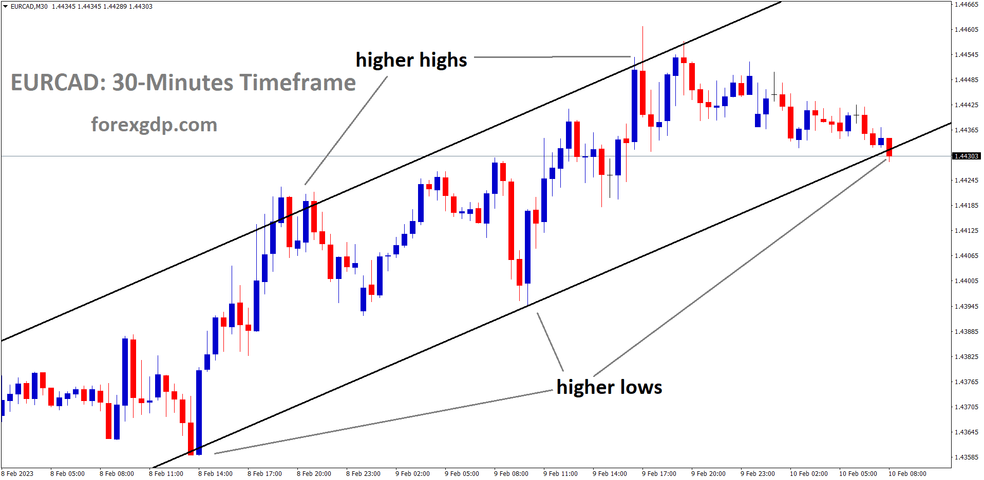 EURCAD is moving in a Ascending channel and the market has reached the higher low are of the channel. EURCAD is moving in a Ascending channel and the market has reached the higher low are of the channel.