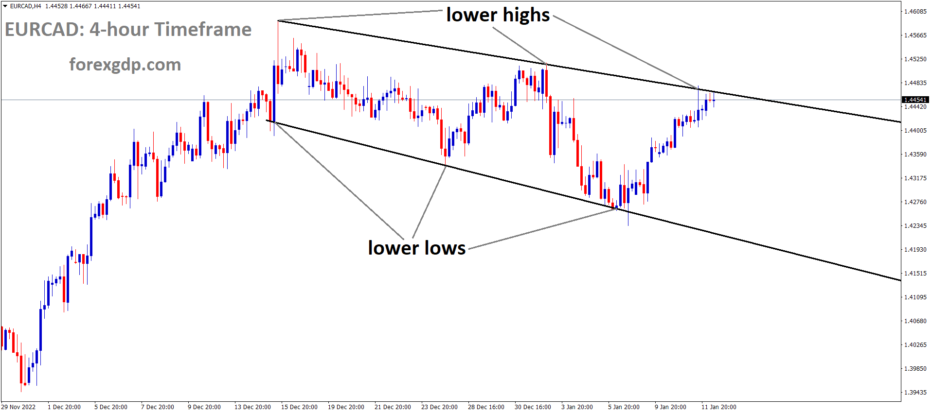 EURCAD is moving in a Descending channel and the market has reached the Lower high area of the channel EURCAD is moving in a Descending channel and the market has reached the Lower high area of the channel