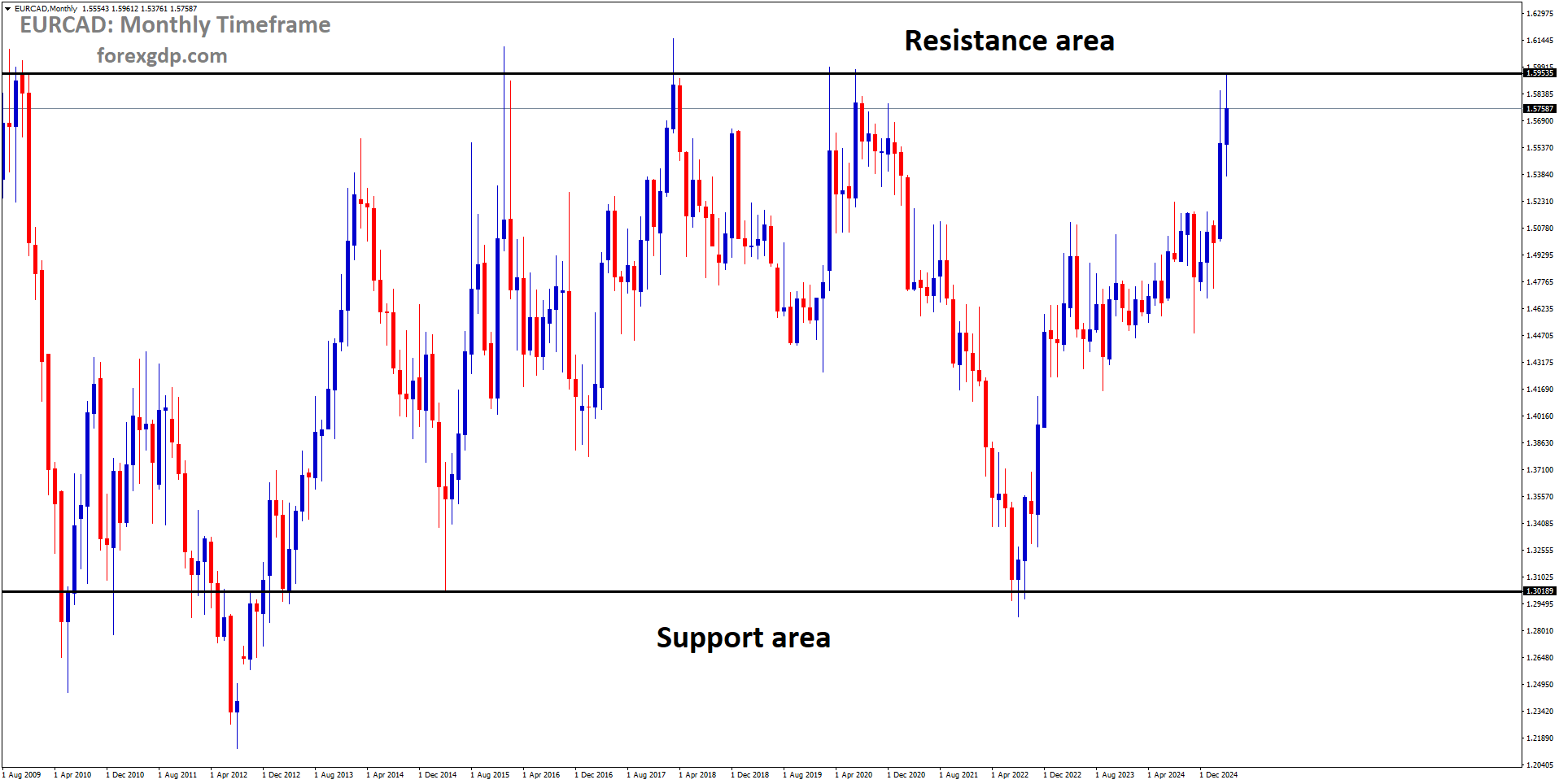 EURCAD is moving in a box pattern, and the market has reached the resistance area of the pattern EURCAD is moving in a box pattern, and the market has reached the resistance area of the pattern