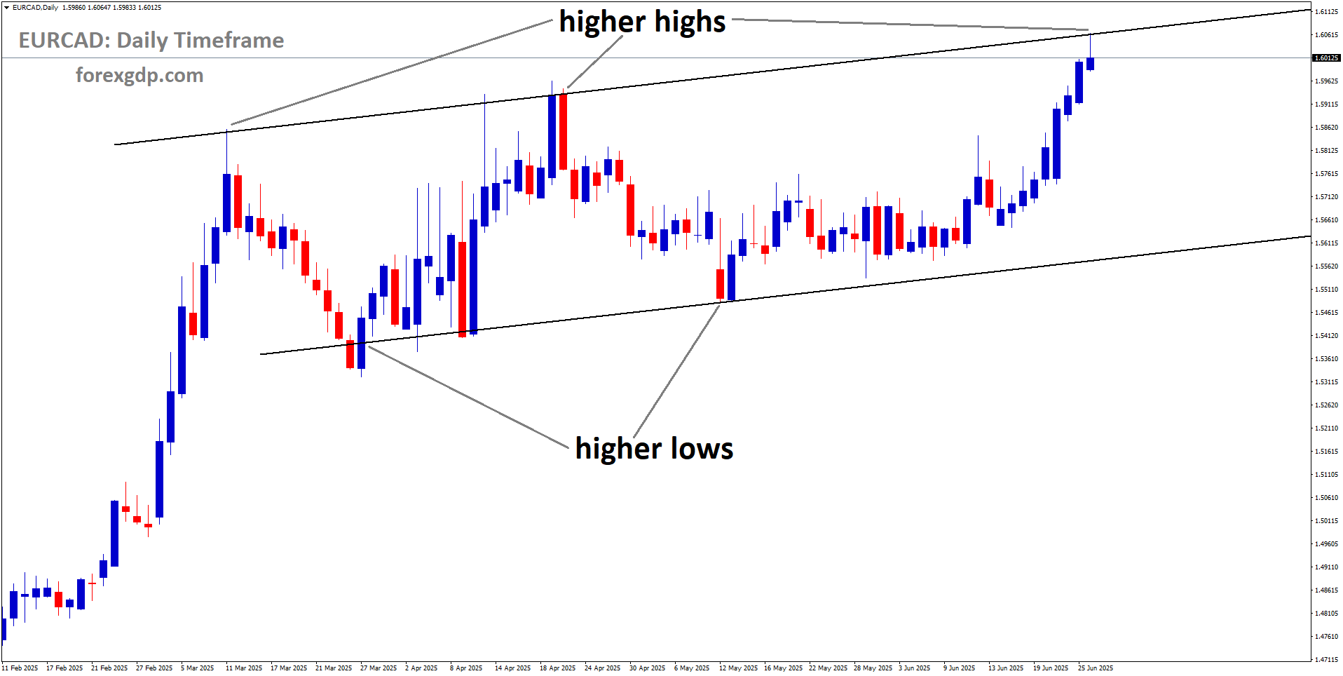 EURCAD is moving in an Ascending channel, and the market has reached a higher high area of the channel EURCAD is moving in an Ascending channel, and the market has reached a higher high area of the channel