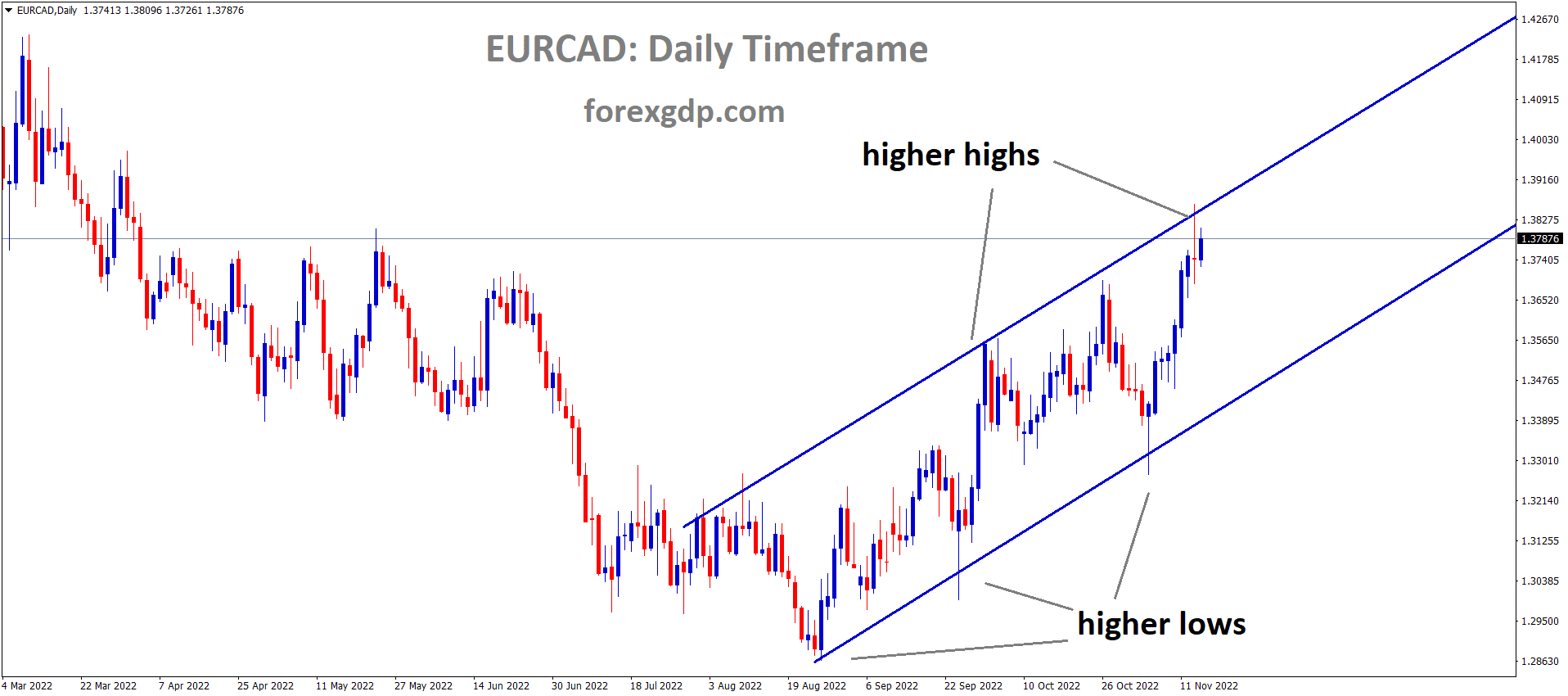 EURCAD is moving in an Ascending channel and the market has reached the higher high area of the channel EURCAD is moving in an Ascending channel and the market has reached the higher high area of the channel
