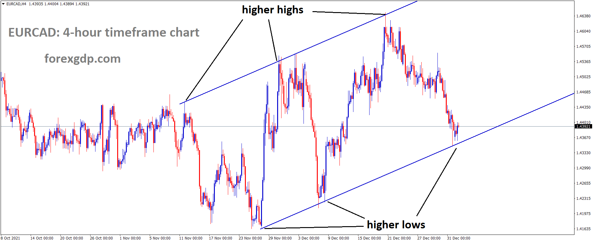 EURCAD is moving in an Ascending channel and the market has rebounded from the higher low area of the channel EURCAD is moving in an Ascending channel and the market has rebounded from the higher low area of the channel