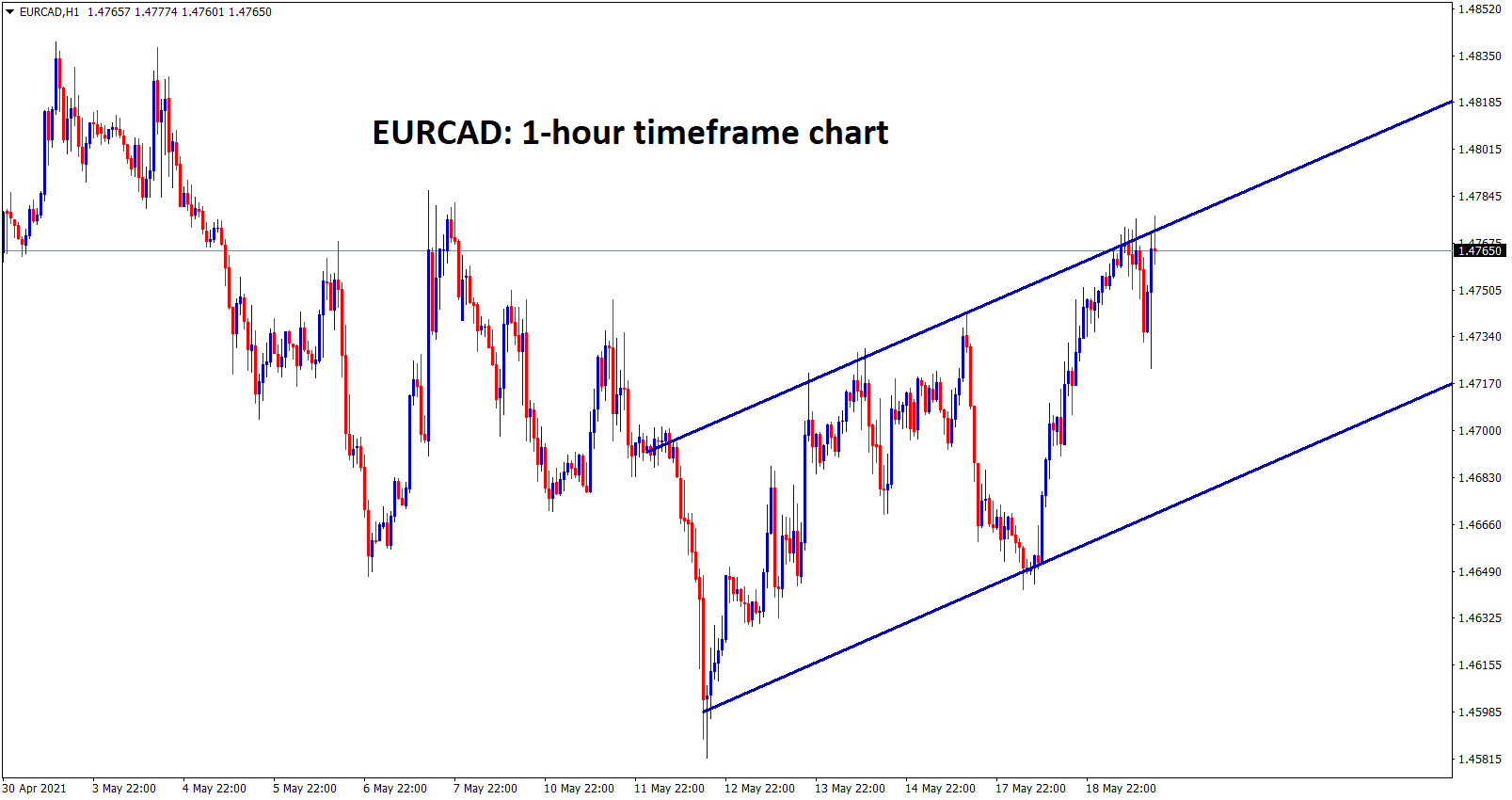 EURCAD is moving in an Ascending channel in 1hr EURCAD is moving in an Ascending channel in 1hr