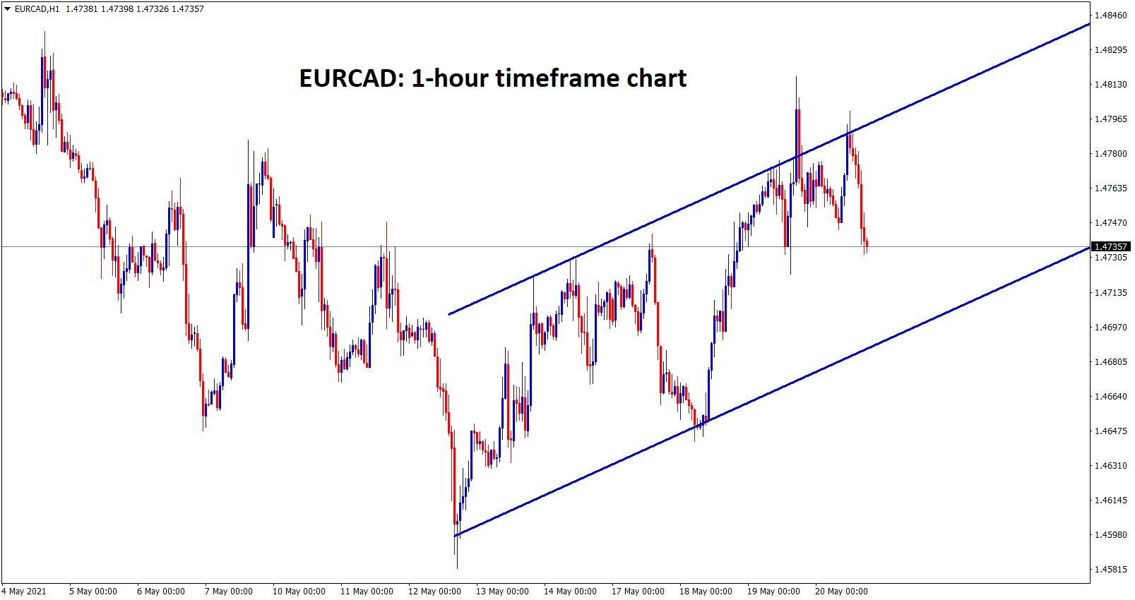 EURCAD is moving in an Ascending channel range. EURCAD is moving in an Ascending channel range.