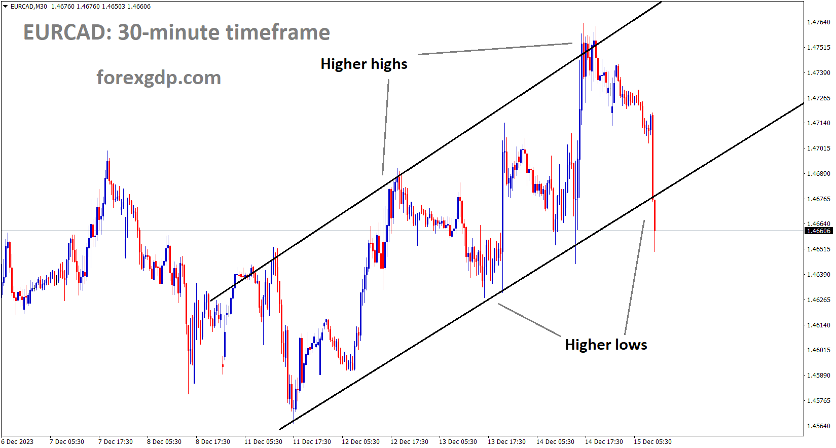 EURCAD is moving in an ascending channel and the market has reached the higher low area of the channel (2) EURCAD is moving in an ascending channel and the market has reached the higher low area of the channel (2)