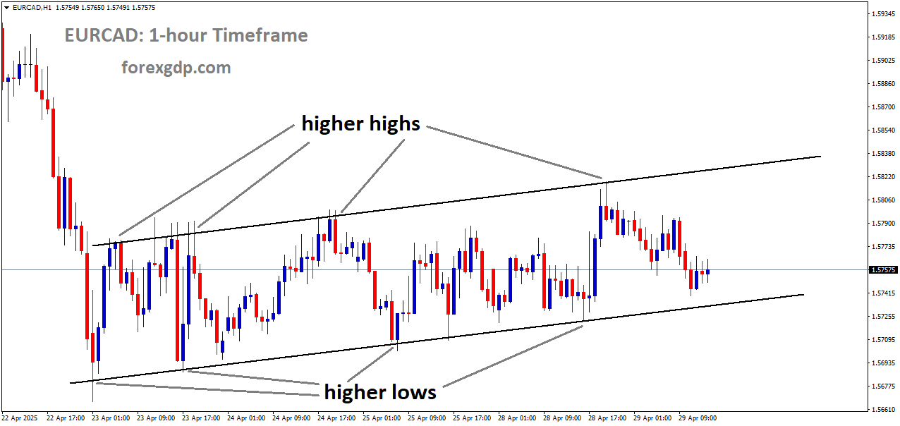 EURCAD is moving in an uptrend channel EURCAD is moving in an uptrend channel
