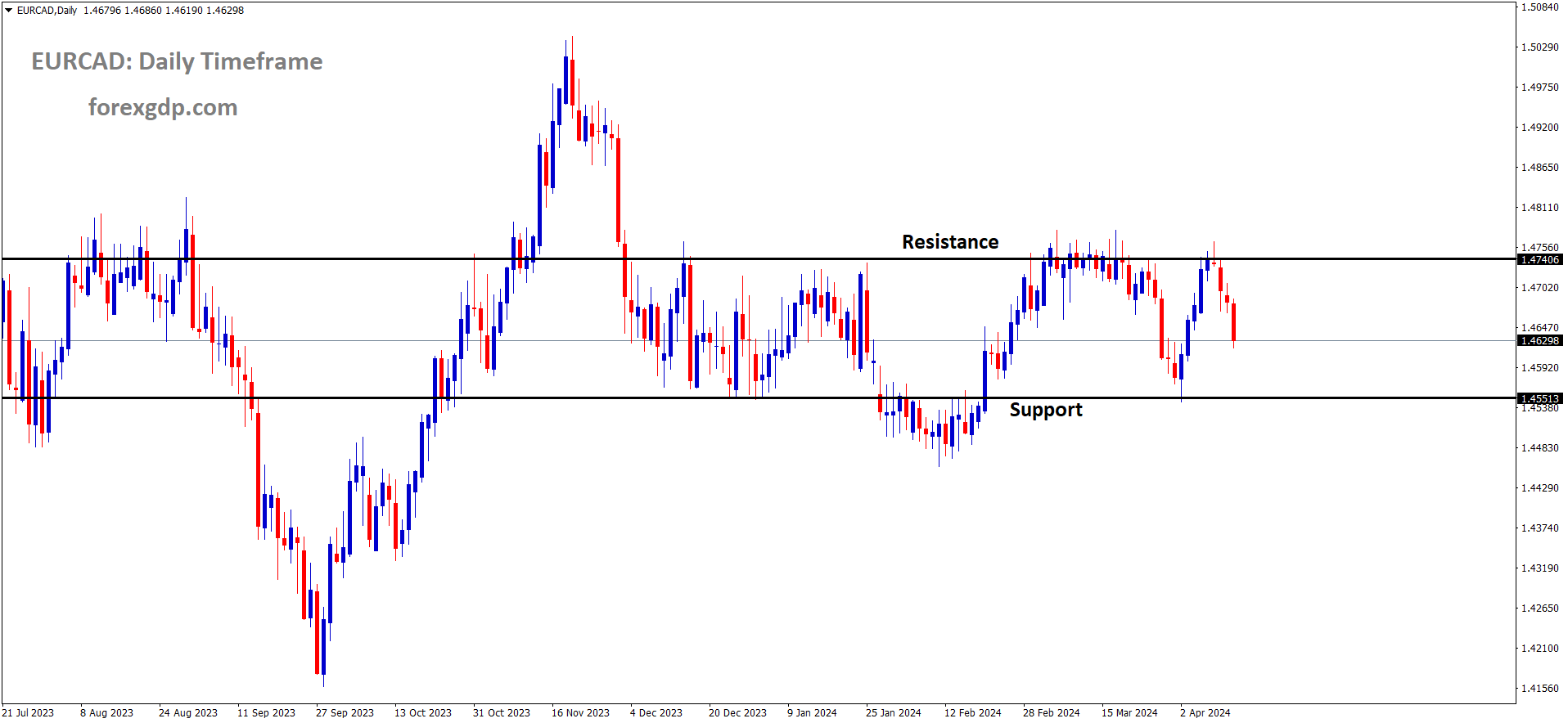 EURCAD is moving in box pattern and market has fallen from resistance area of the pattern EURCAD is moving in box pattern and market has fallen from resistance area of the pattern