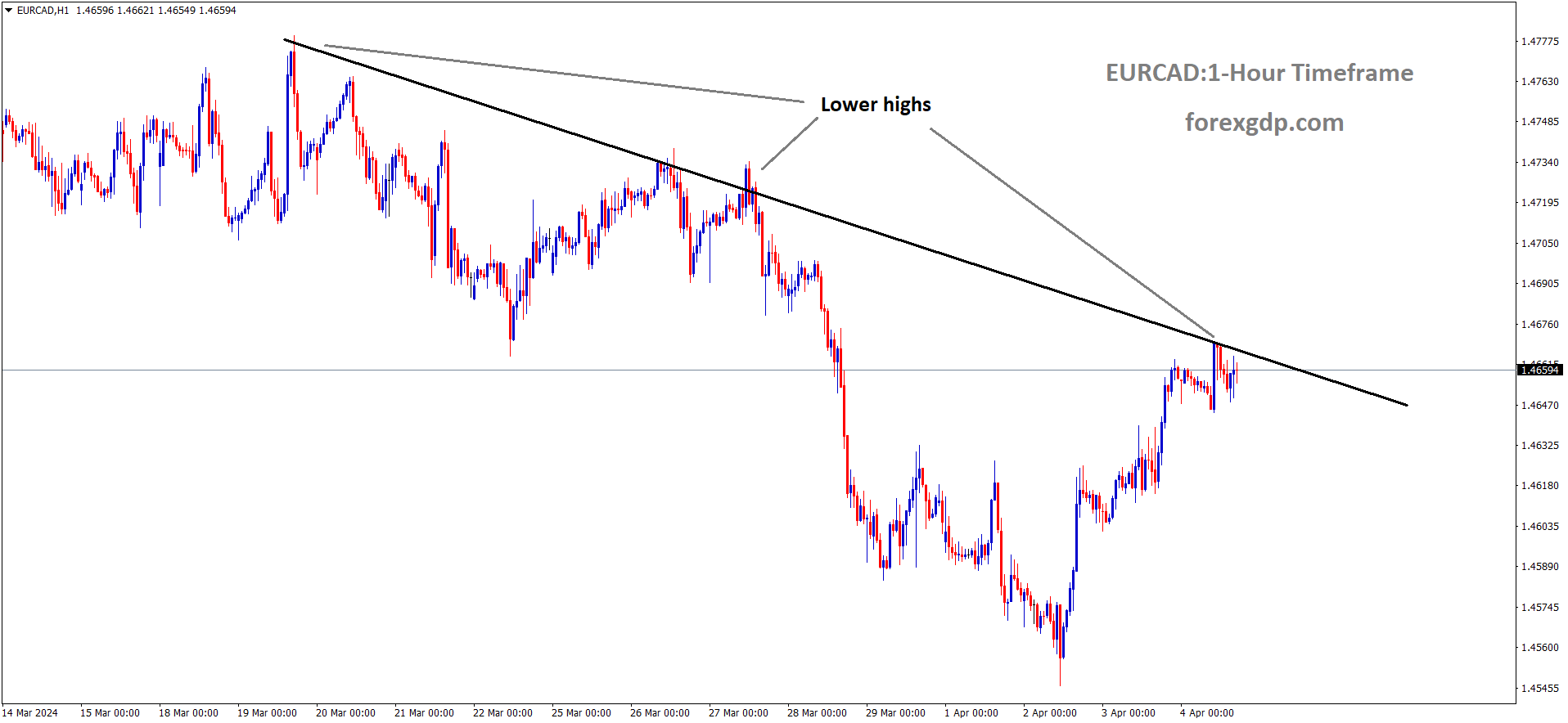 EURCAD is moving in downtrend line and market has reached lower high area of the pattern EURCAD is moving in downtrend line and market has reached lower high area of the pattern