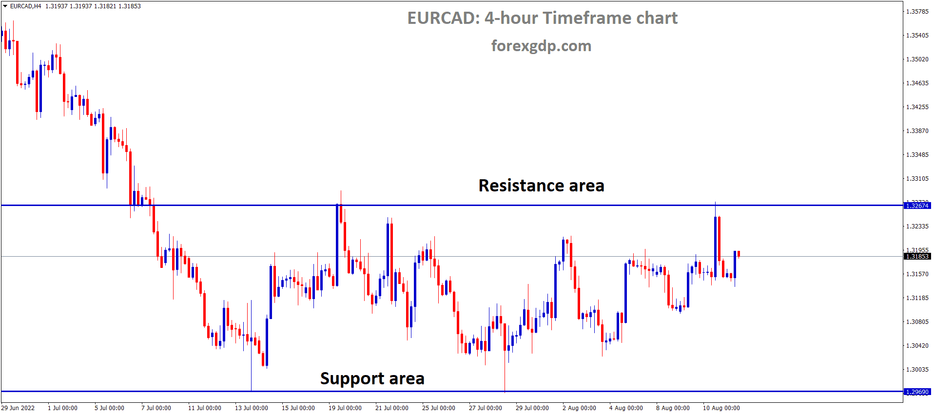 EURCAD is moving in the Box Pattern and the Market has fallen from the horizontal resistance area of the pattern EURCAD is moving in the Box Pattern and the Market has fallen from the horizontal resistance area of the pattern