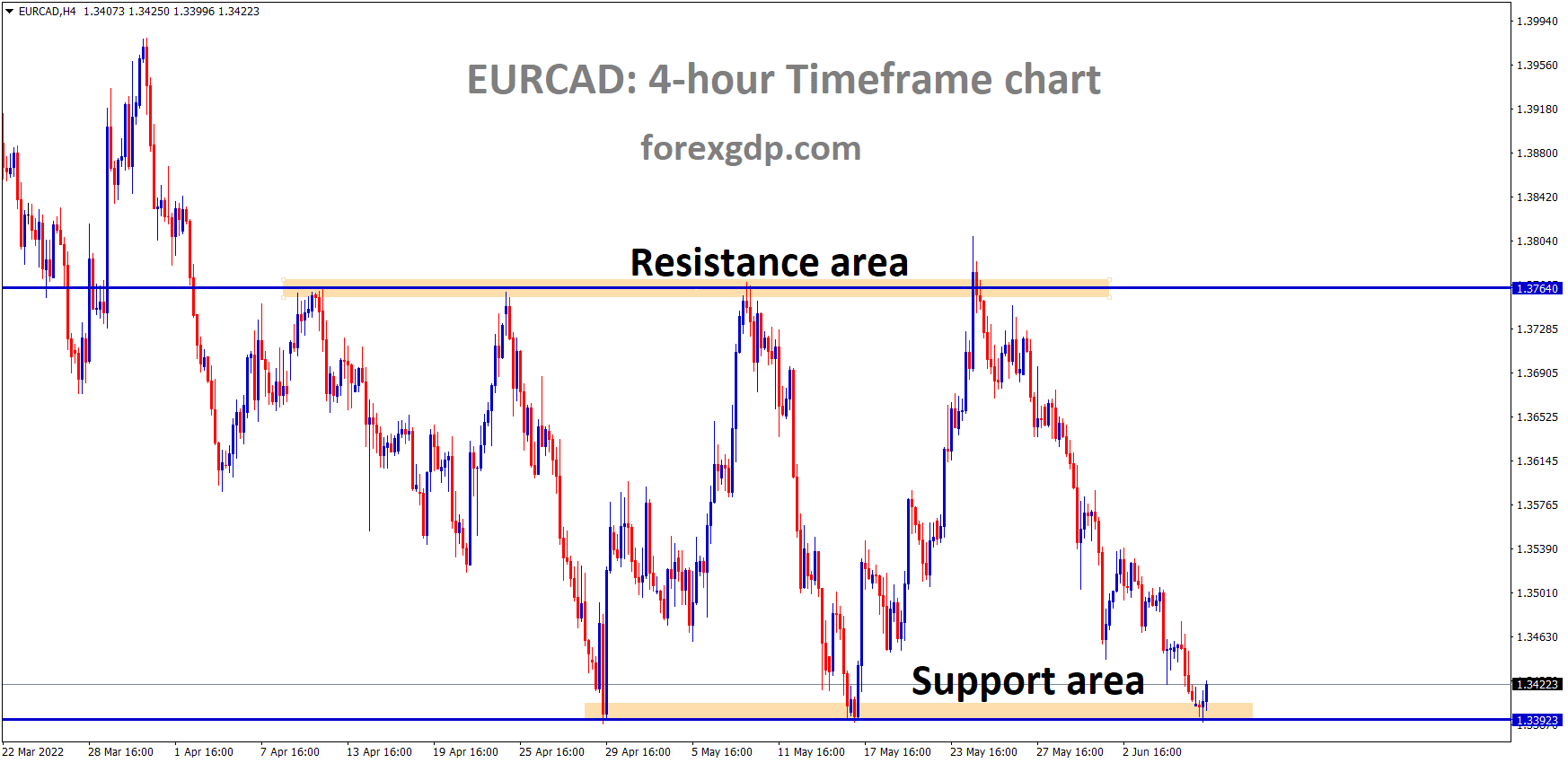EURCAD is moving in the Box pattern and the market has rebounded from the horizontal support area of the pattern EURCAD is moving in the Box pattern and the market has rebounded from the horizontal support area of the pattern