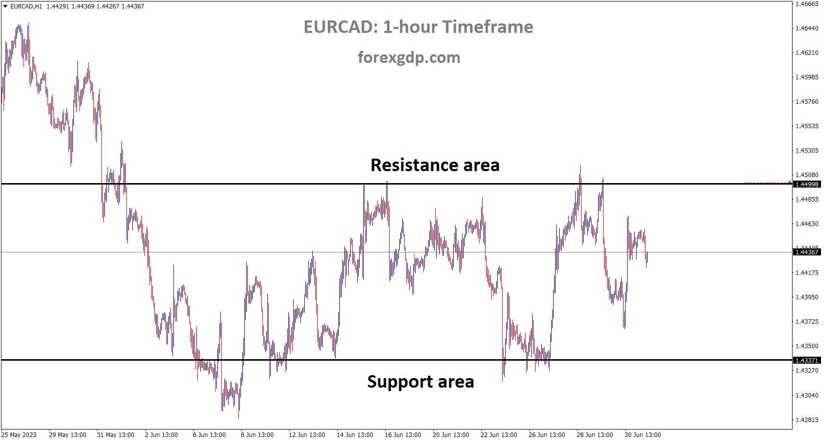 EURCAD is moving in the Box pattern and the market has fallen from the resistance area of the pattern EURCAD is moving in the Box pattern and the market has fallen from the resistance area of the pattern