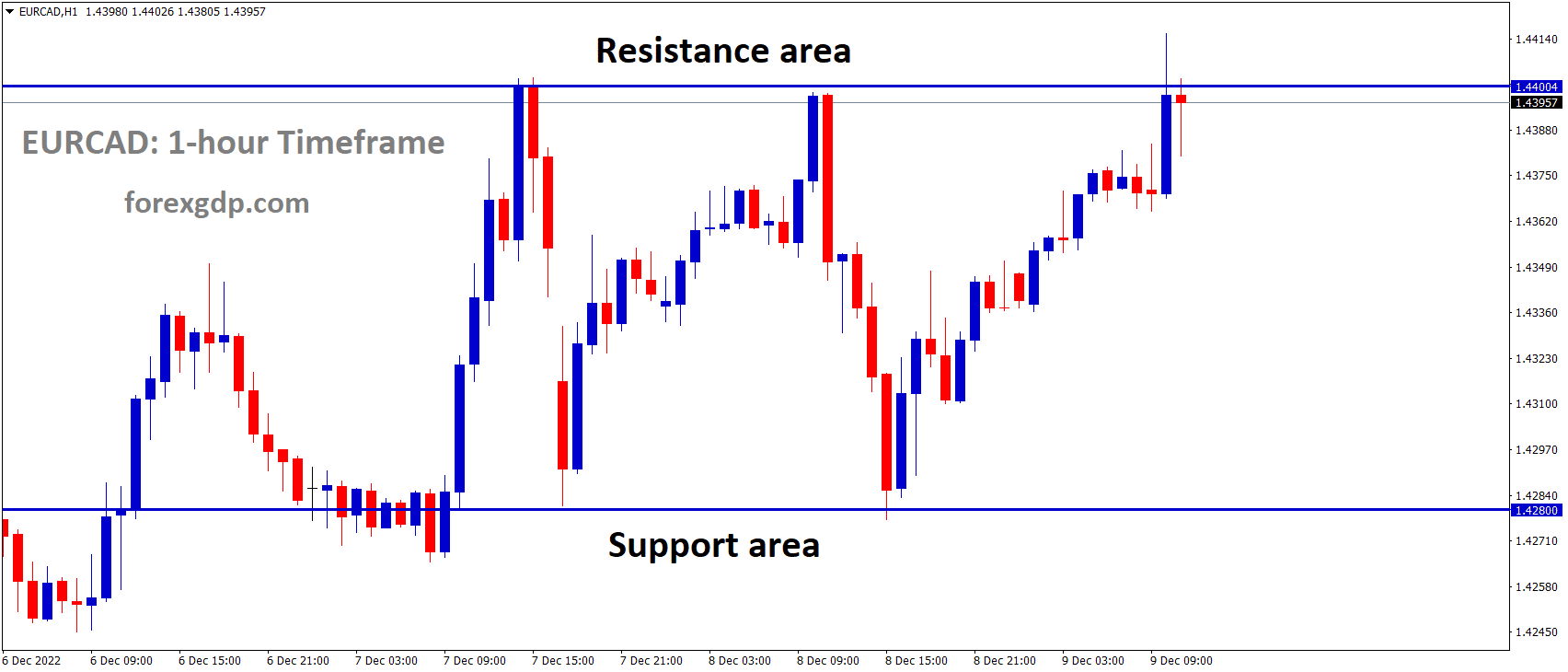 EURCAD is moving in the Box pattern and the market has reached the resistance area of the pattern EURCAD is moving in the Box pattern and the market has reached the resistance area of the pattern