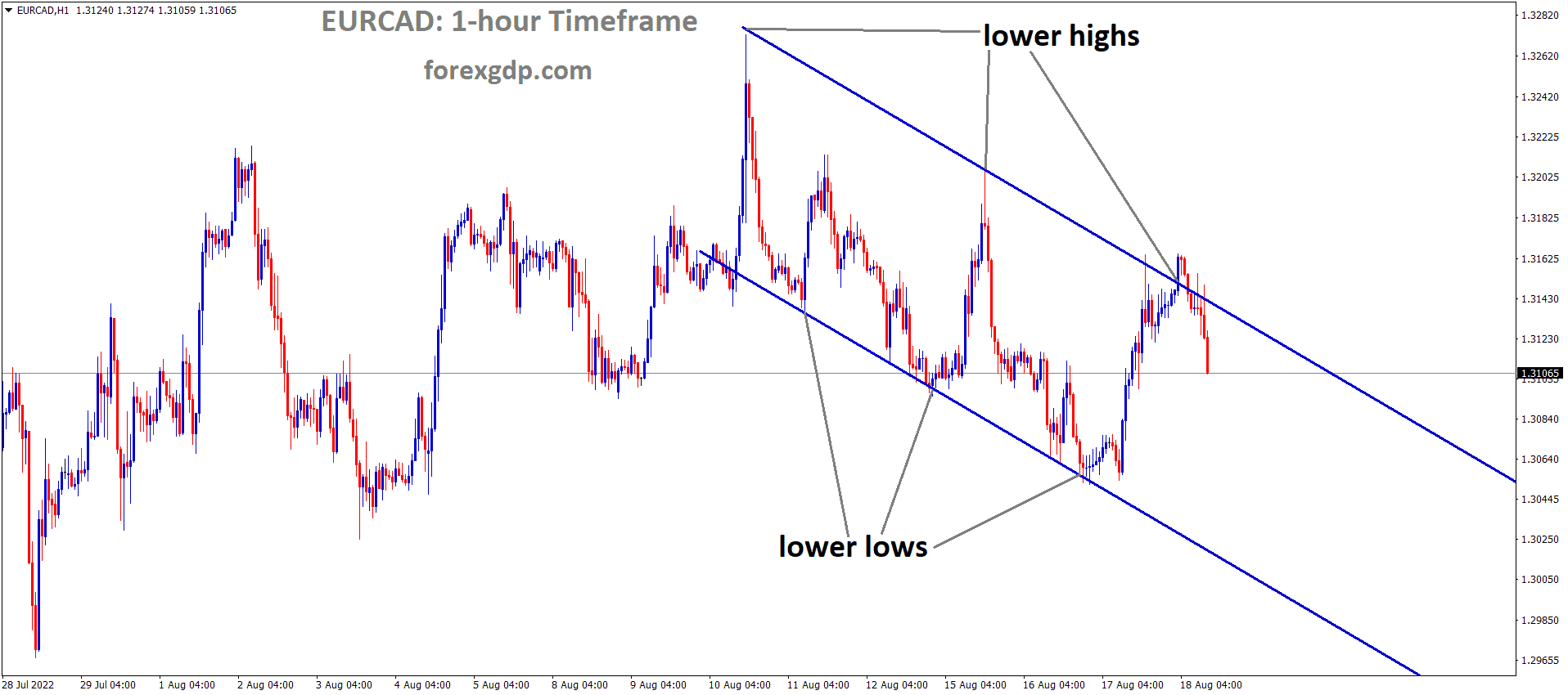 EURCAD is moving in the Descending channel and the market has fallen from the lower high area of the channel EURCAD is moving in the Descending channel and the market has fallen from the lower high area of the channel