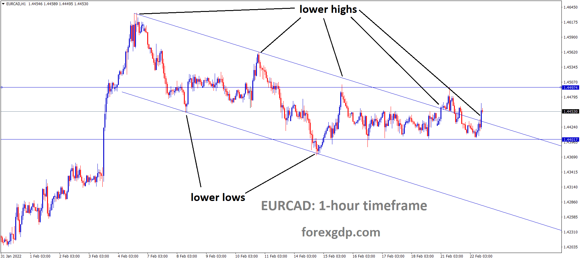 EURCAD is moving in the Descending channel and the market has reached the lower high area of the channel 1 EURCAD is moving in the Descending channel and the market has reached the lower high area of the channel 1
